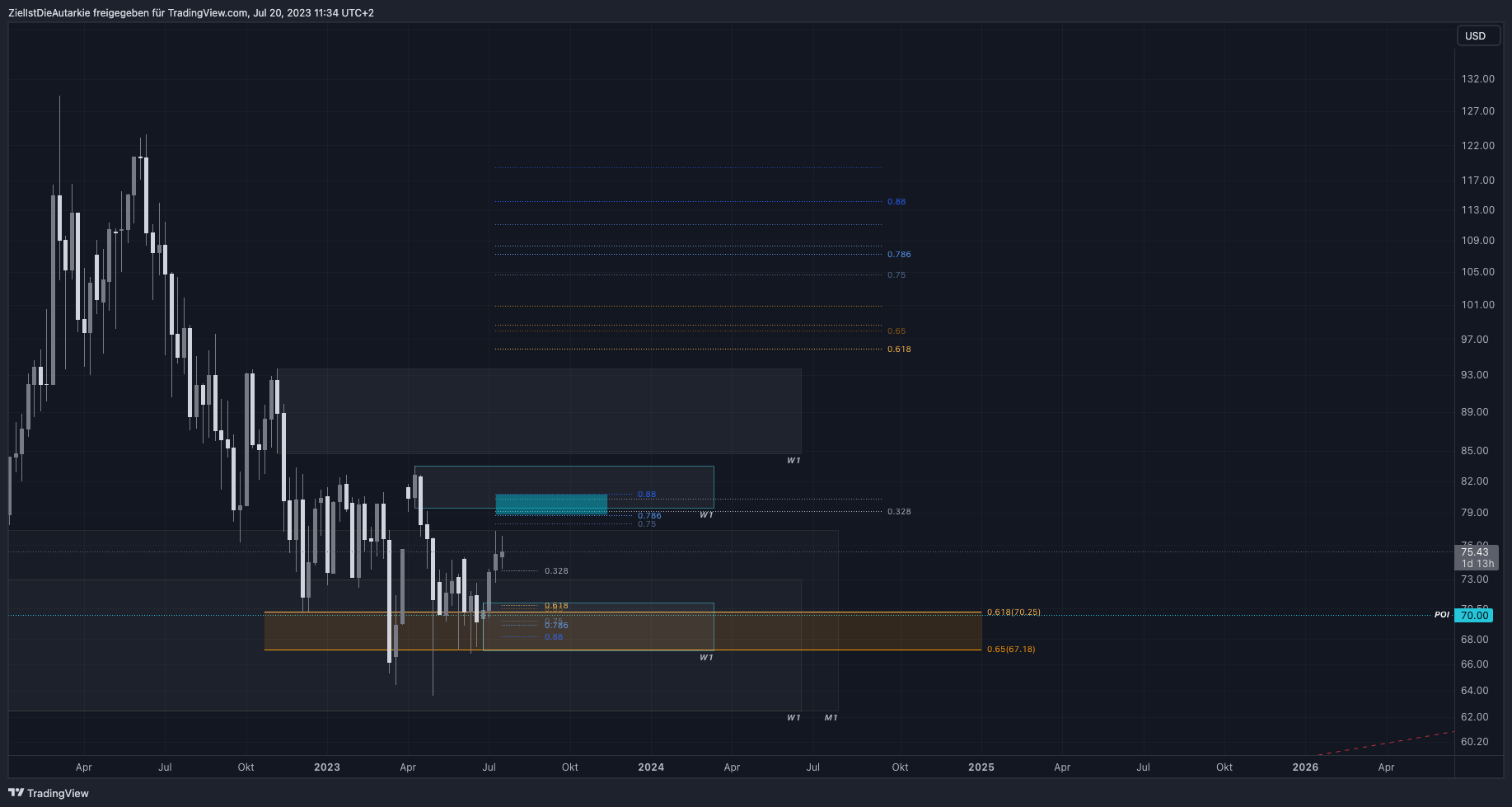 TVC:USOIL Chart Image by ZielIstDieAutarkie