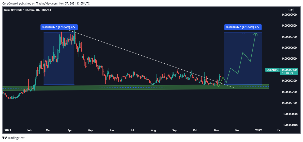 BINANCE:DUSKBTC Chart Image by CoreCrypto1