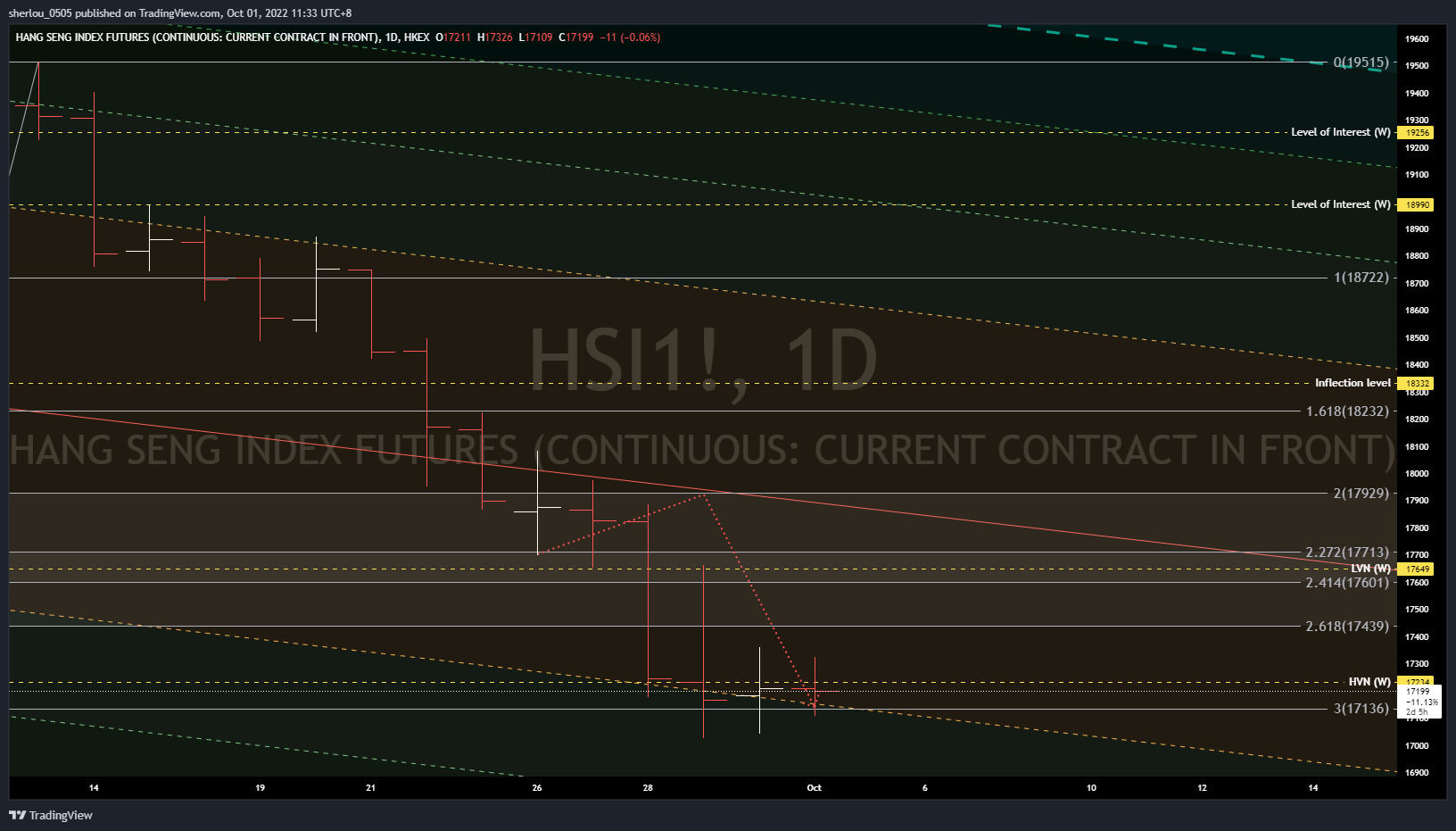 HKEX:HSI1! Chart Image by sherlou_0505