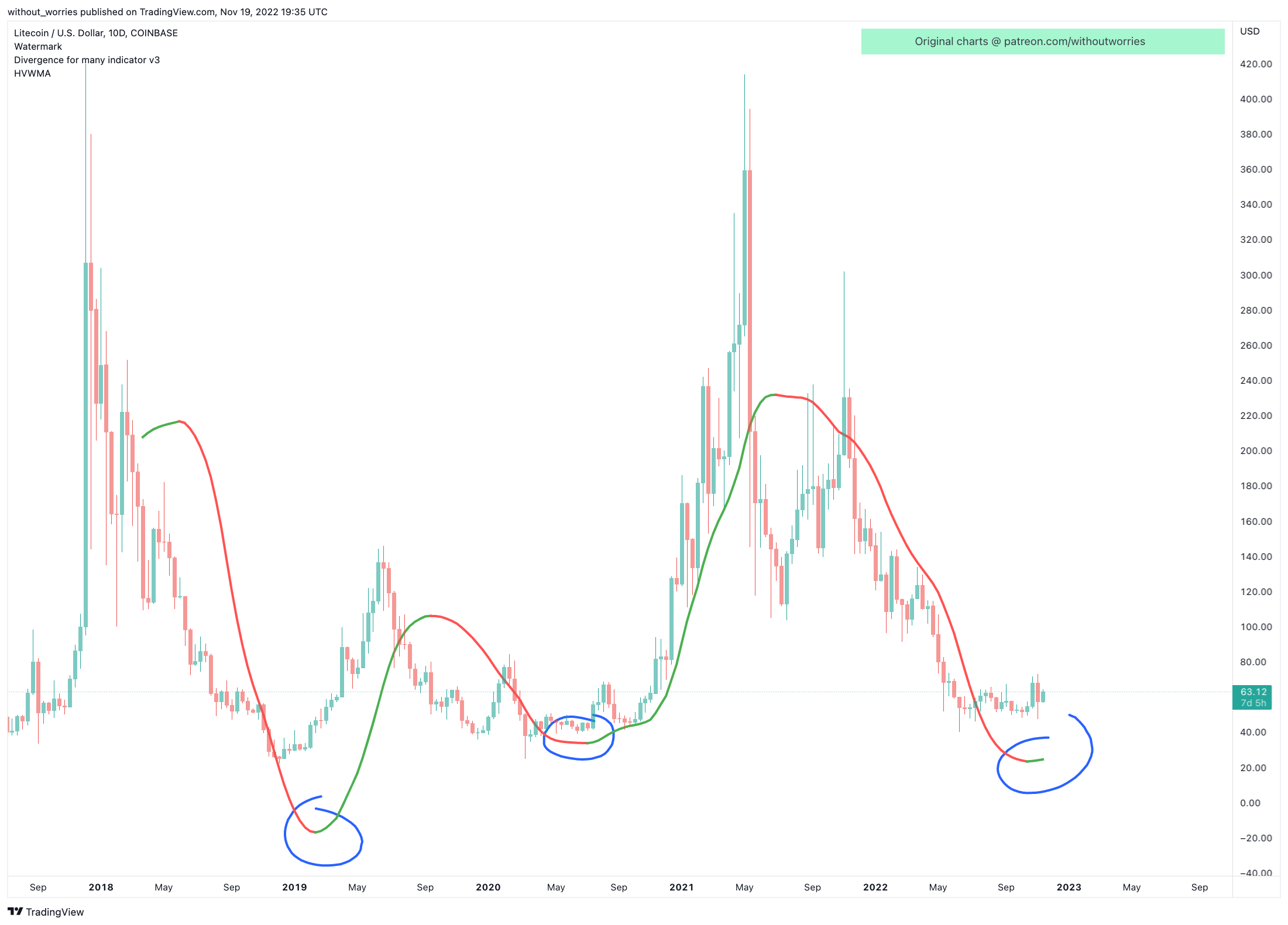 COINBASE:LTCUSD Chart Image by without_worries