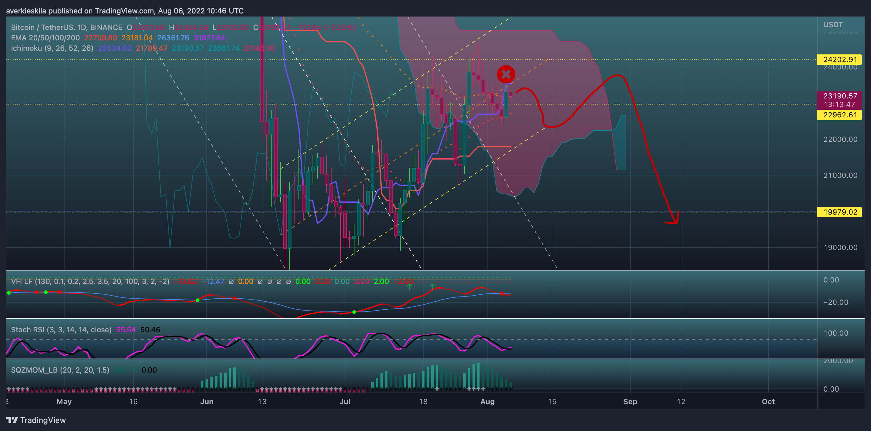BINANCE:BTCUSDT Chart Image by averkie_skila
