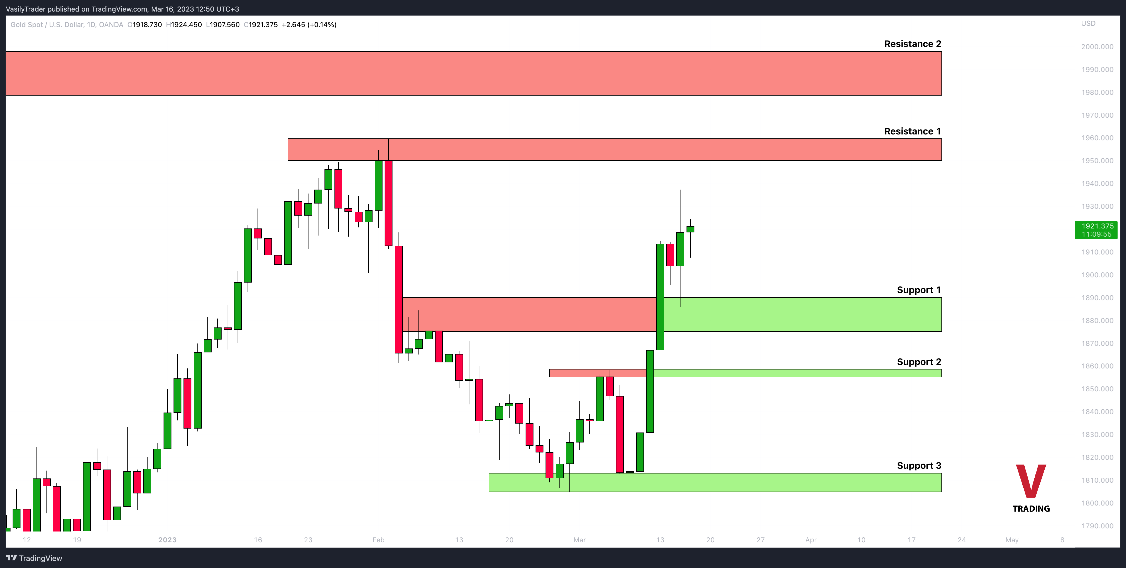OANDA:XAUUSD Chart Image by VasilyTrader