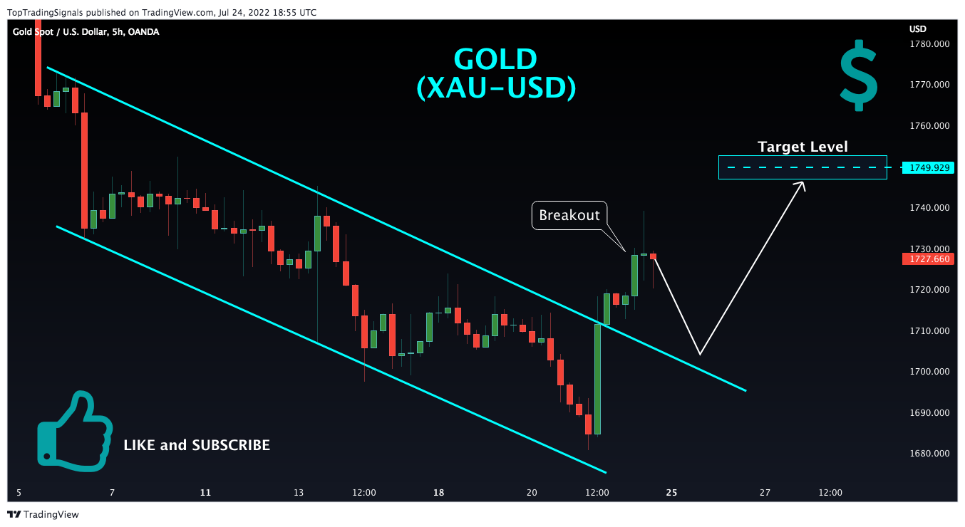 OANDA:XAUUSD Chart Image by TopTradingSignals