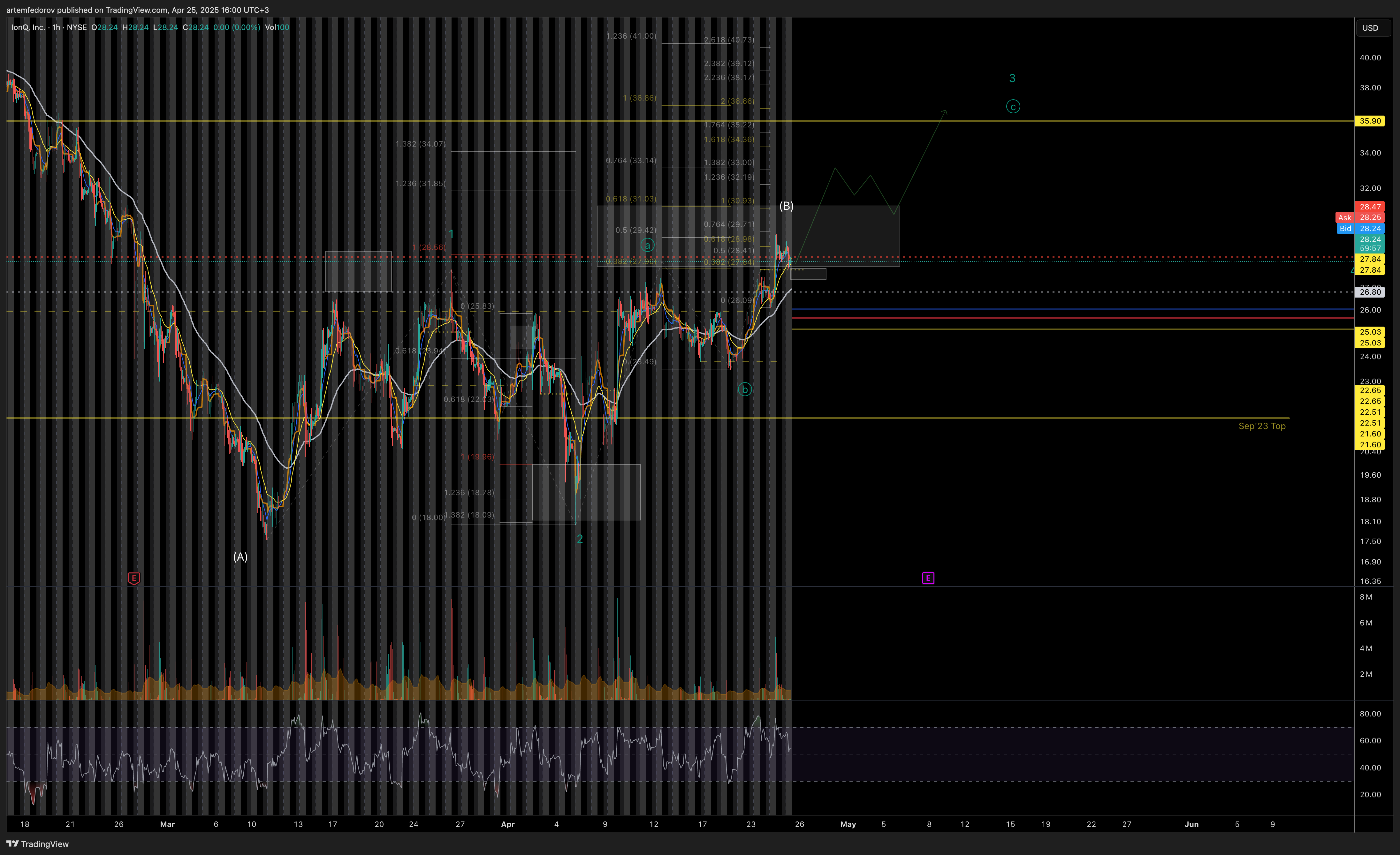 NYSE:IONQ Chart Image by artemfedorov