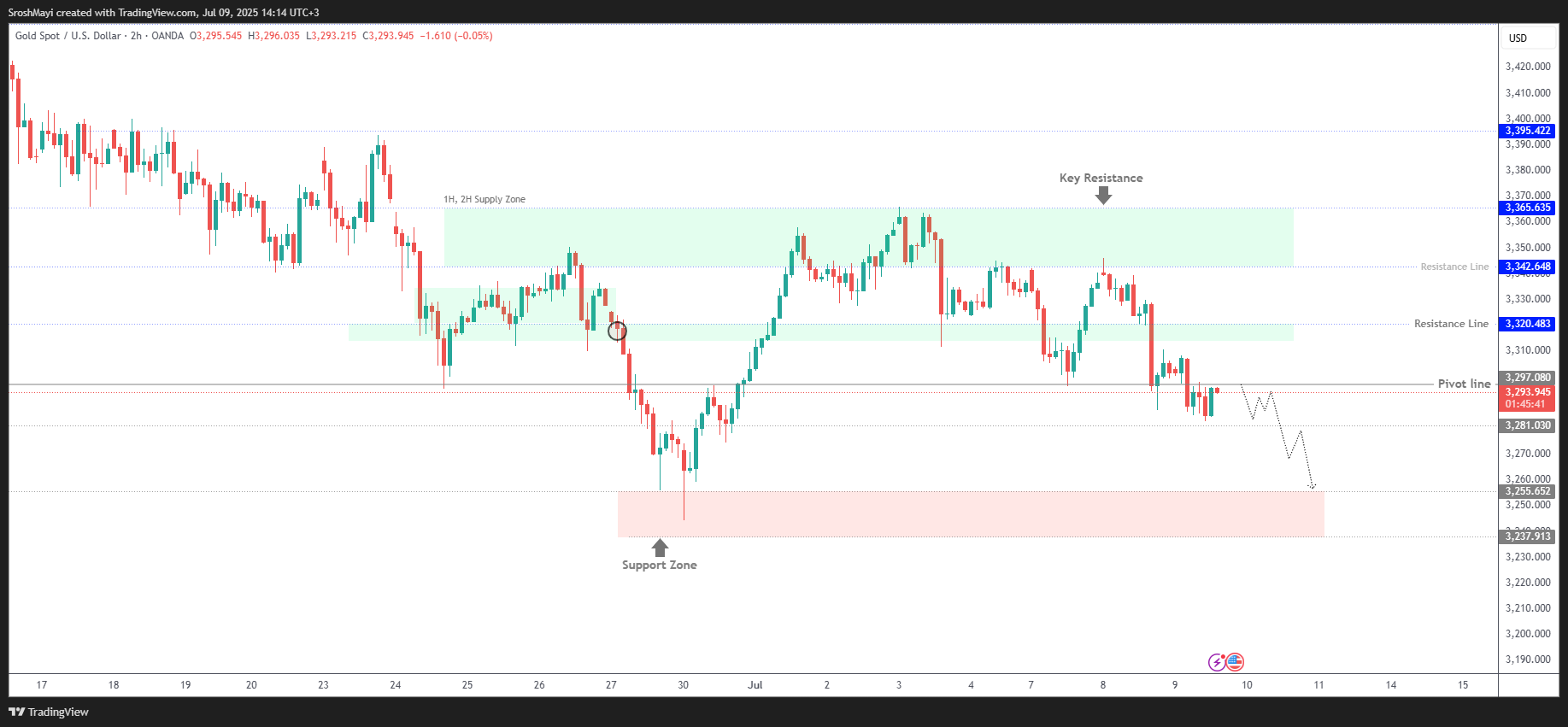 OANDA:XAUUSD Chart Image by SroshMayi