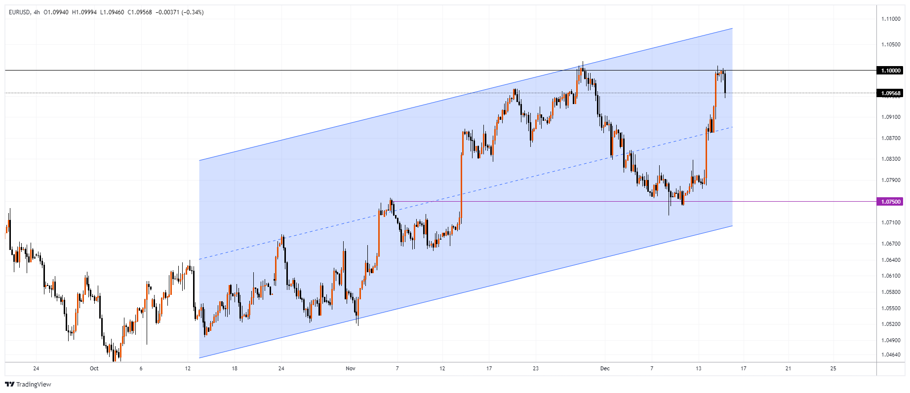 EURUSD Chart Image