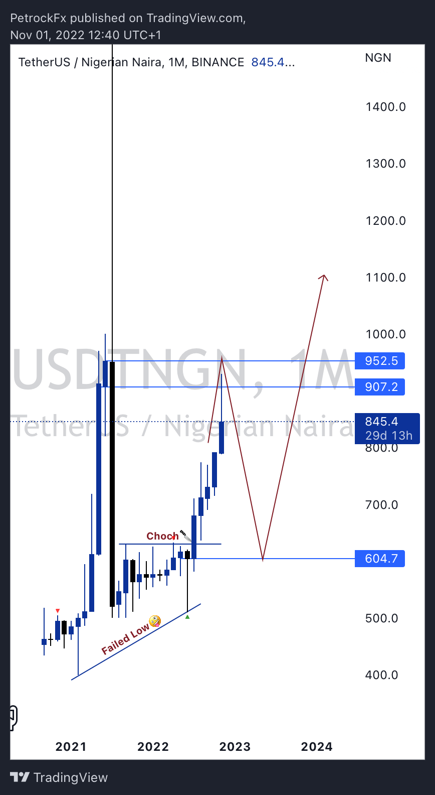 BINANCE:USDTNGN Chart Image by UnknownUnicorn41518471