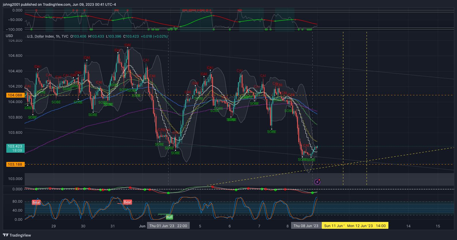 TVC:DXY Chart Image by johng2001