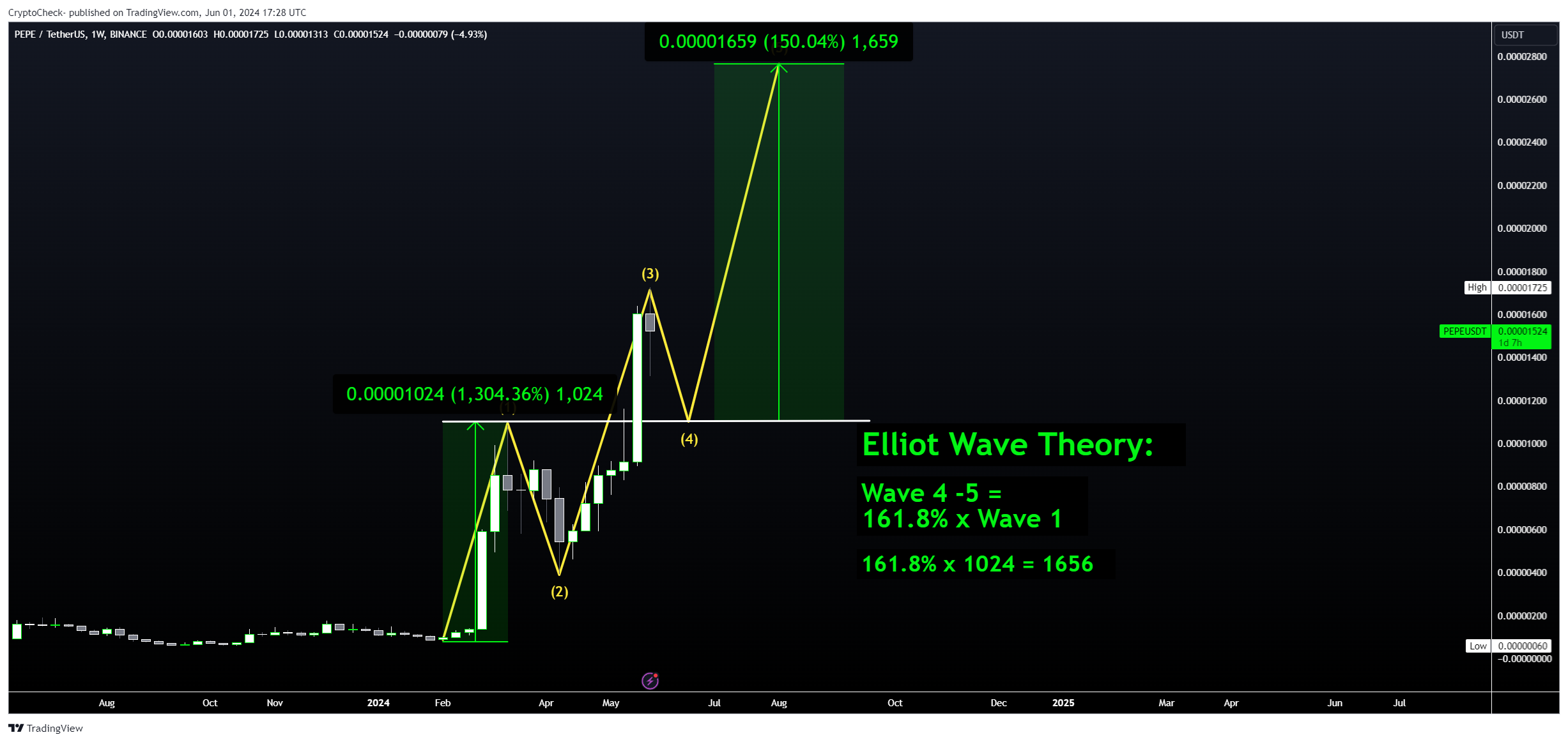BINANCE:PEPEUSDT Chart Image by Crypto-Check-