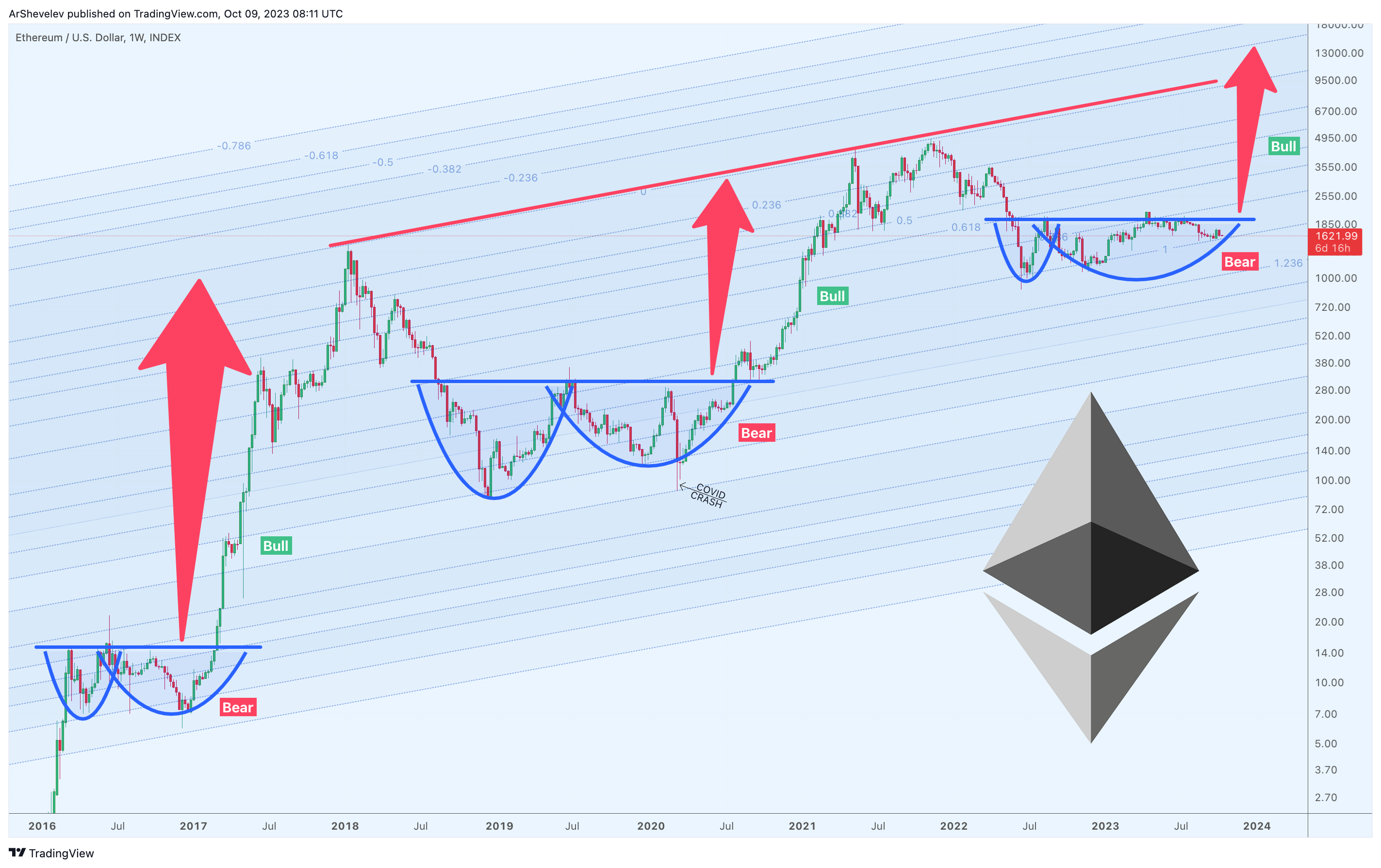INDEX:ETHUSD Chart Image by ArtemFuturesTrading