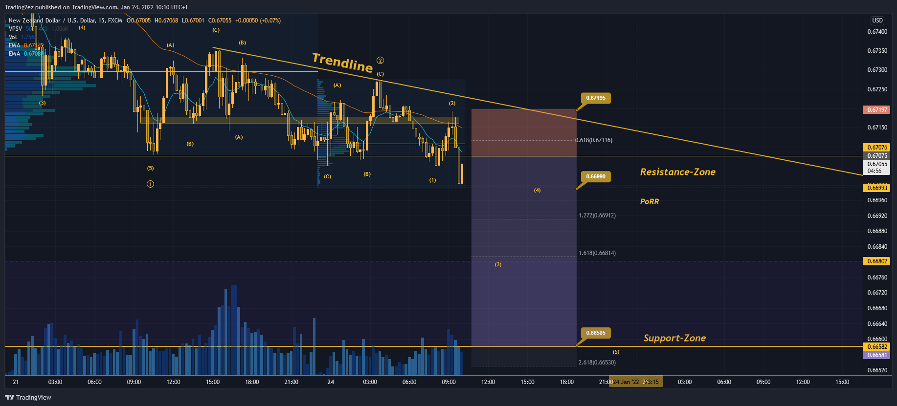 FX:NZDUSD Chart Image by Trading2ez