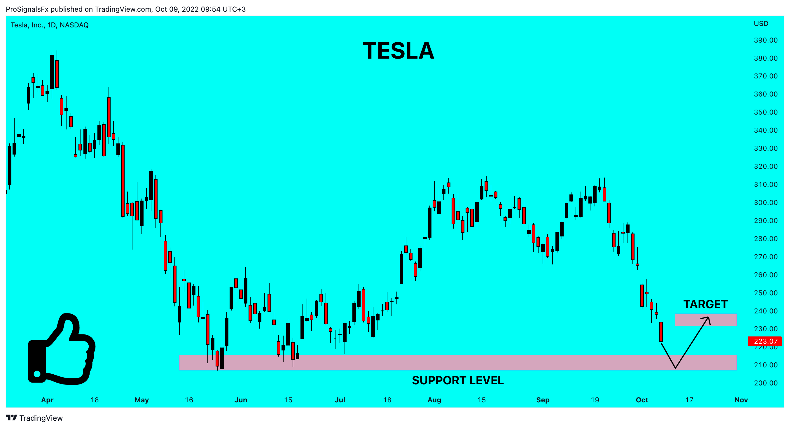 NASDAQ:TSLA Chart Image by ProSignalsFx