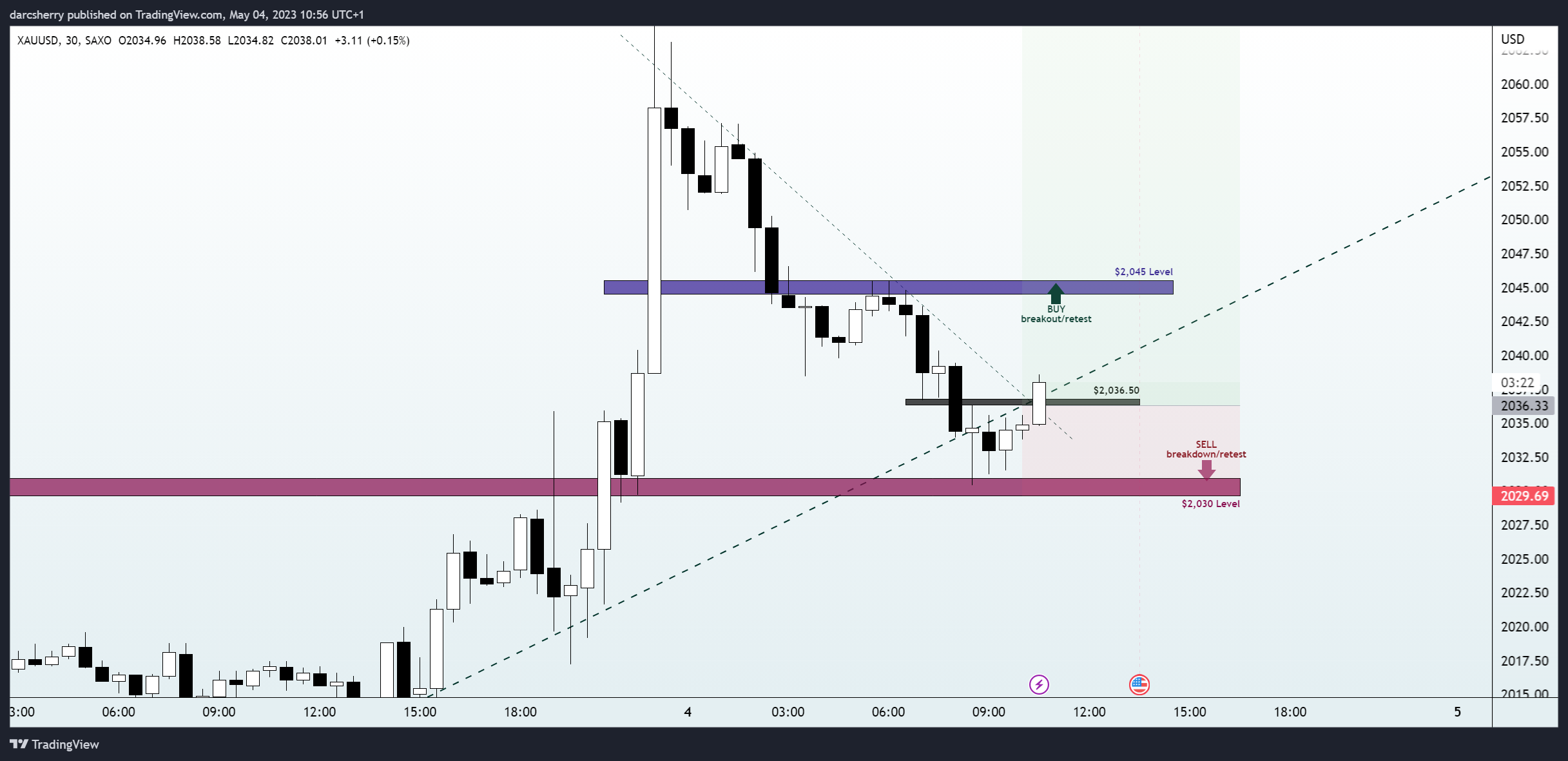 SAXO:XAUUSD Chart Image by darcsherry