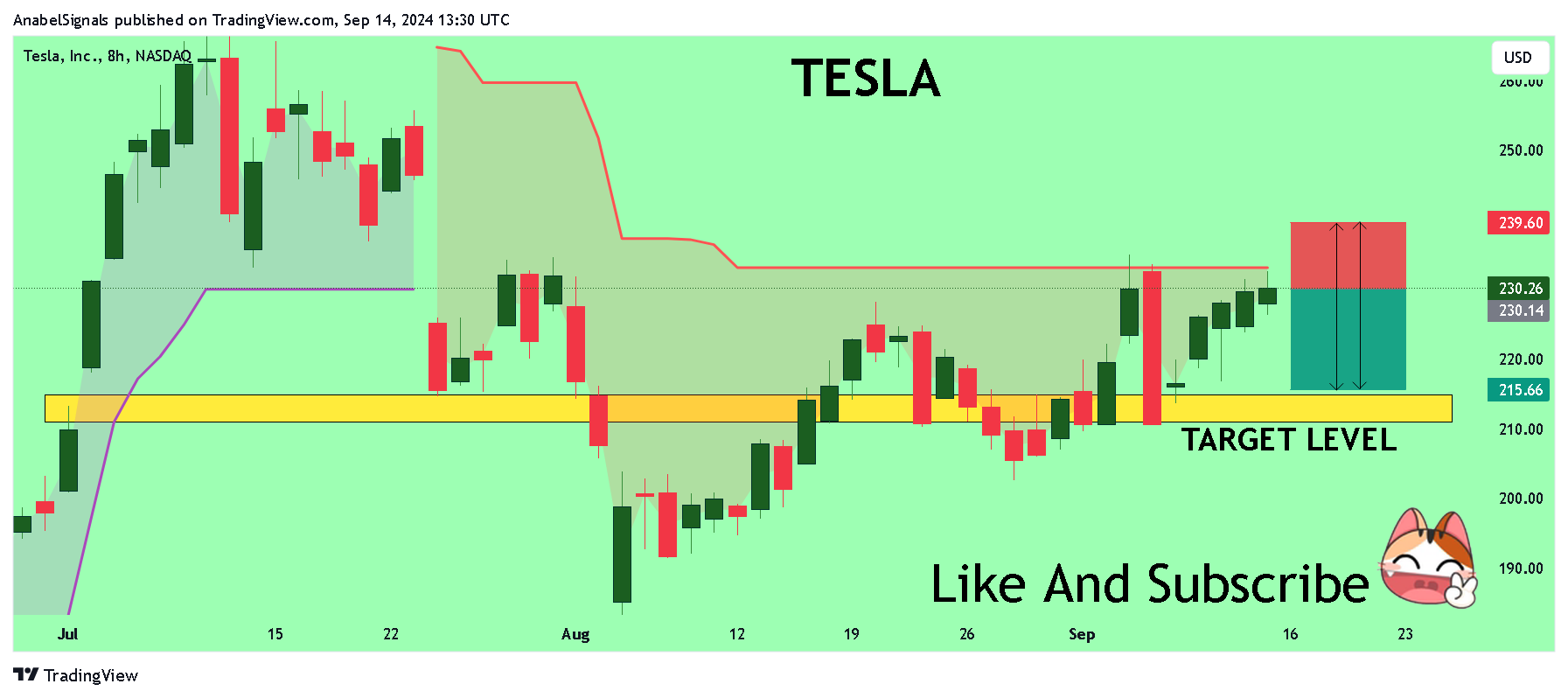 BATS:TSLA Chart Image by AnabelSignals