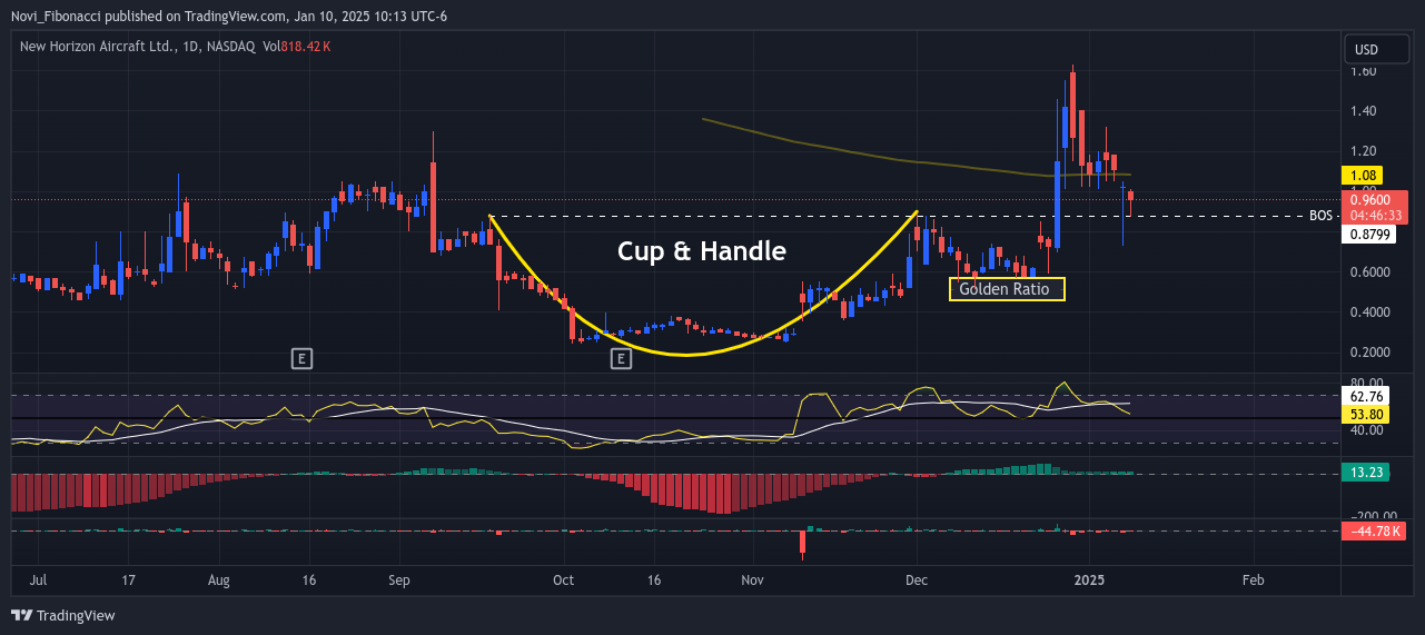 BATS:HOVR Chart Image by Novi_Fibonacci