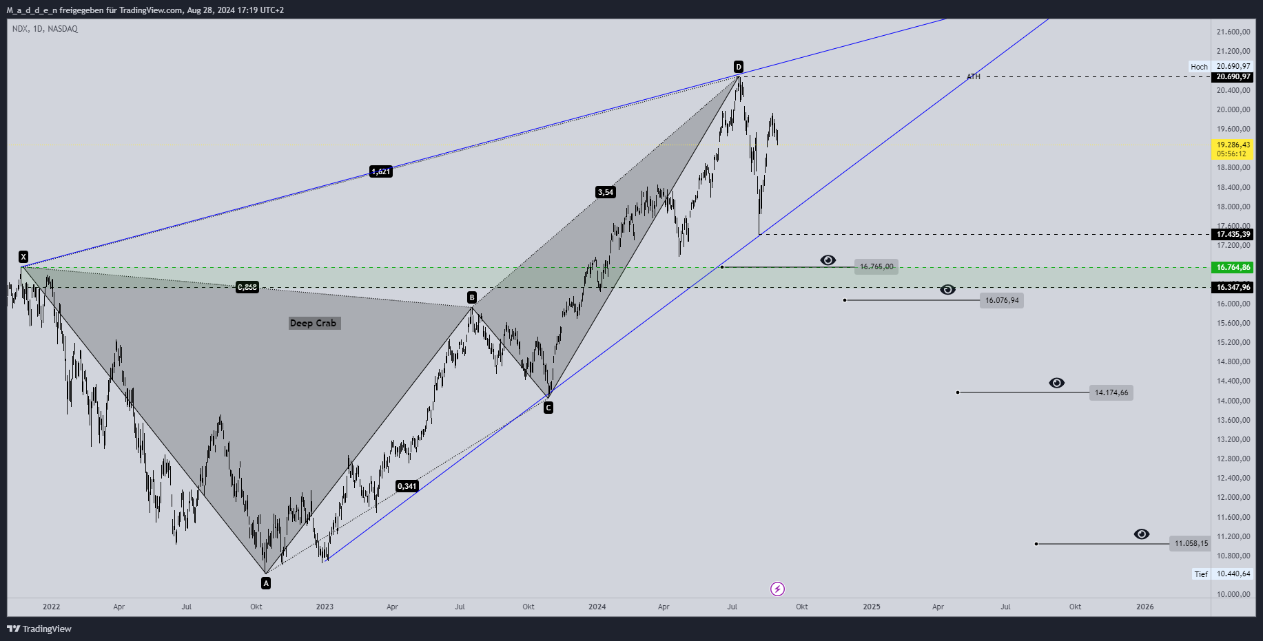 NASDAQ:NDX Chart Image by M_a_d_d_e_n