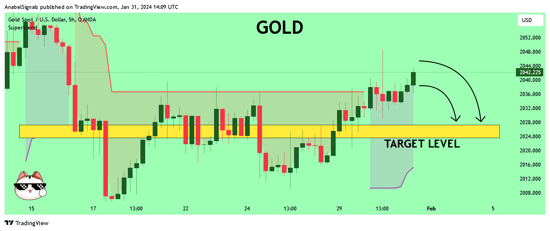 OANDA:XAUUSD Chart Image by AnabelSignals