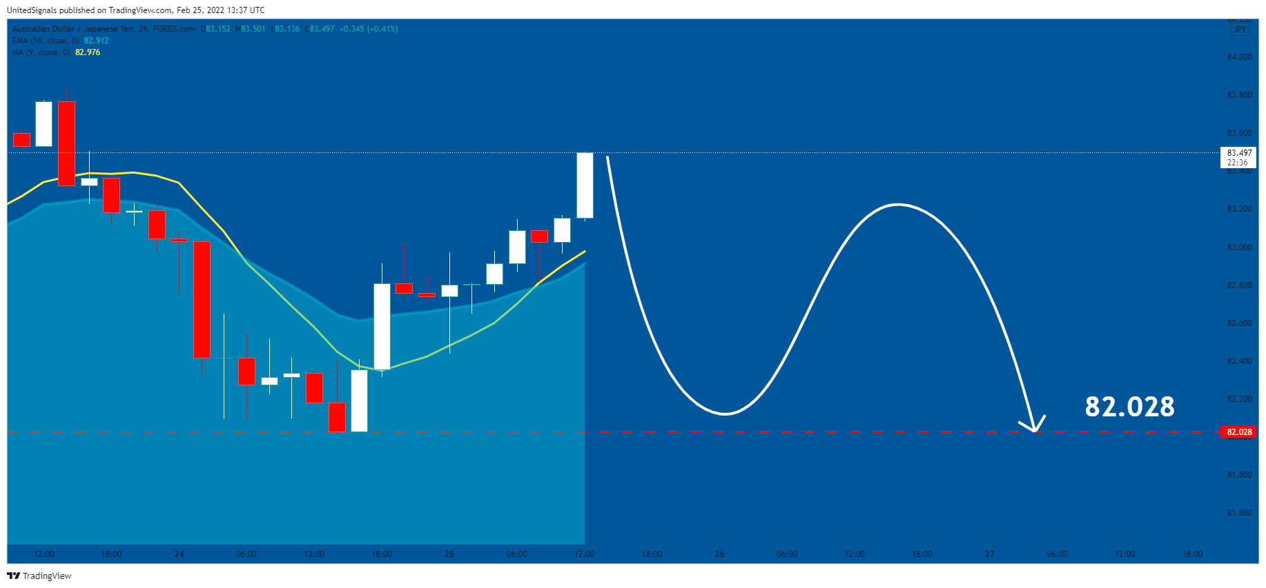 FOREXCOM:AUDJPY Chart Image by UnitedSignals