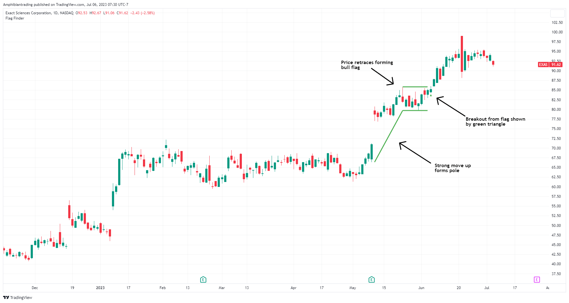 NASDAQ:EXAS Chart Image by Amphibiantrading