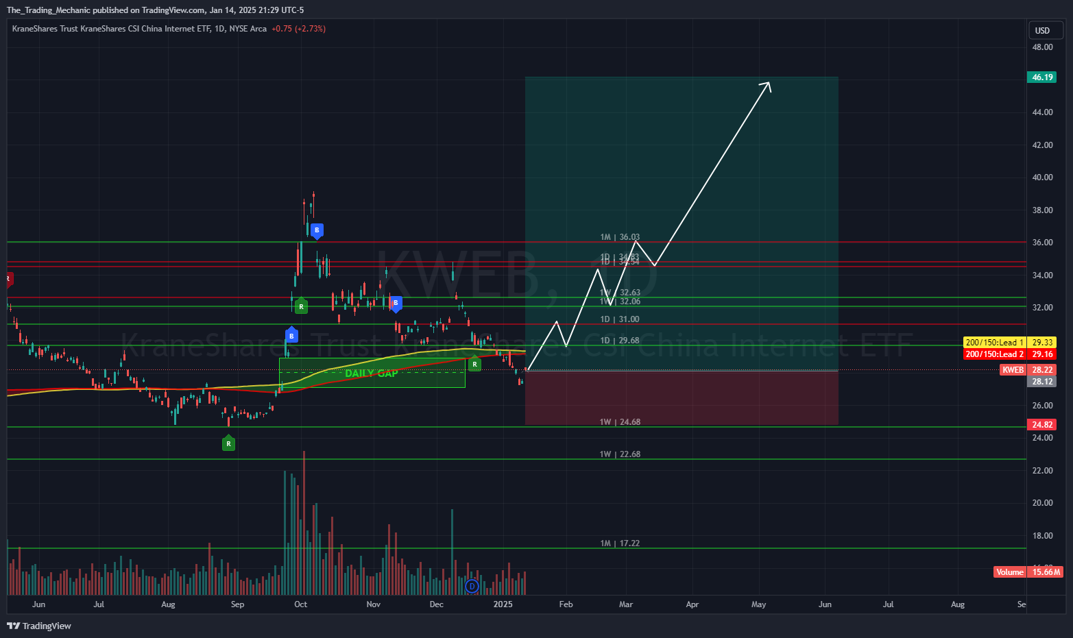 BATS:KWEB Chart Image by The_Trading_Mechanic