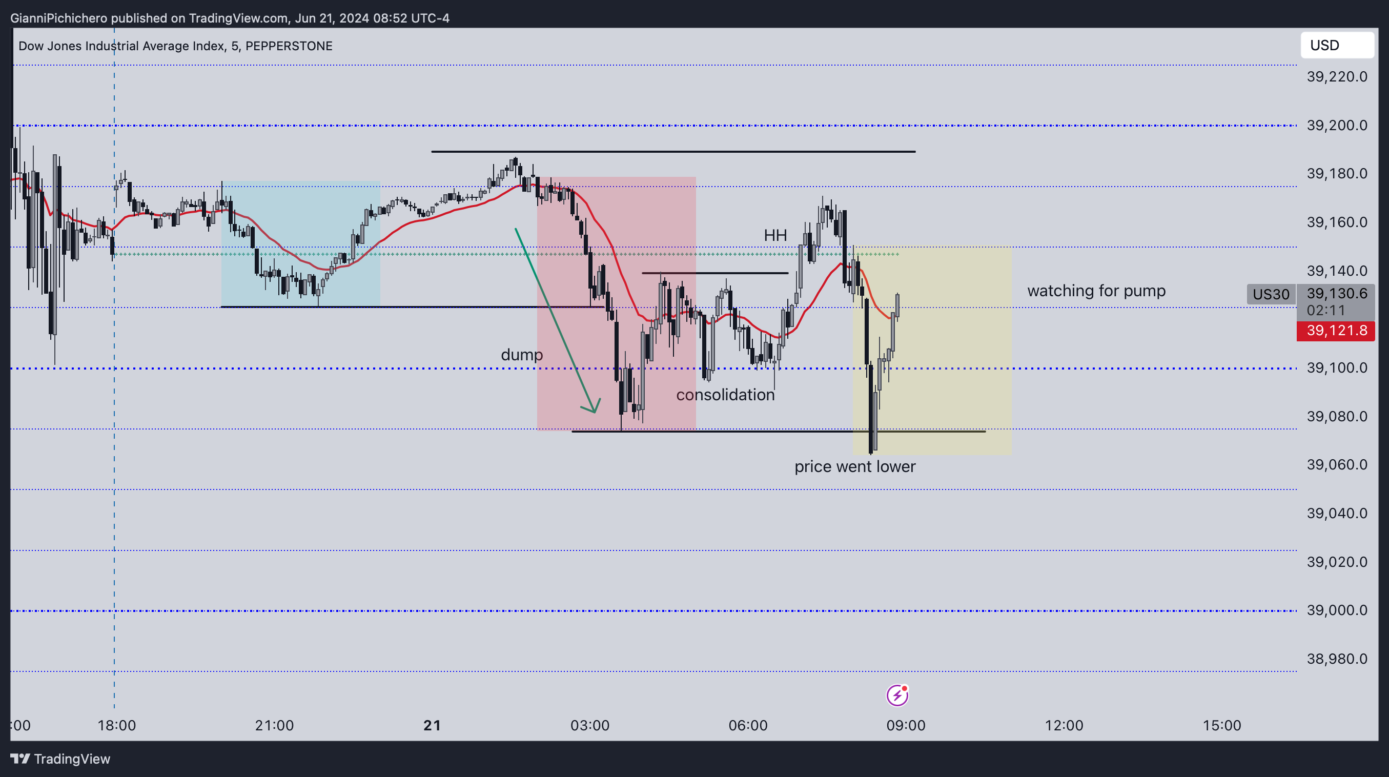 PEPPERSTONE:US30 Chart Image by GianniPichichero