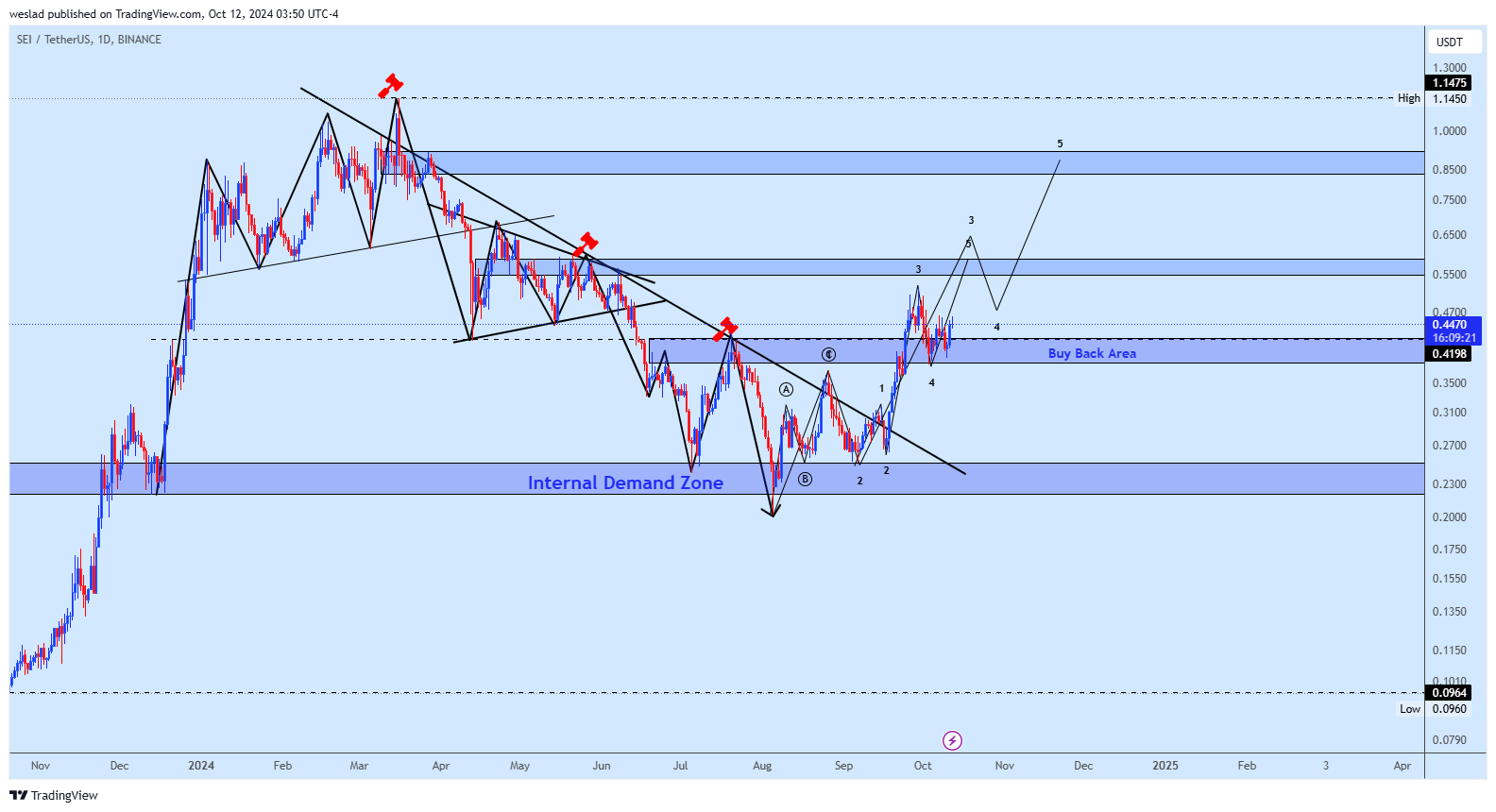 BINANCE:SEIUSDT Chart Image by weslad