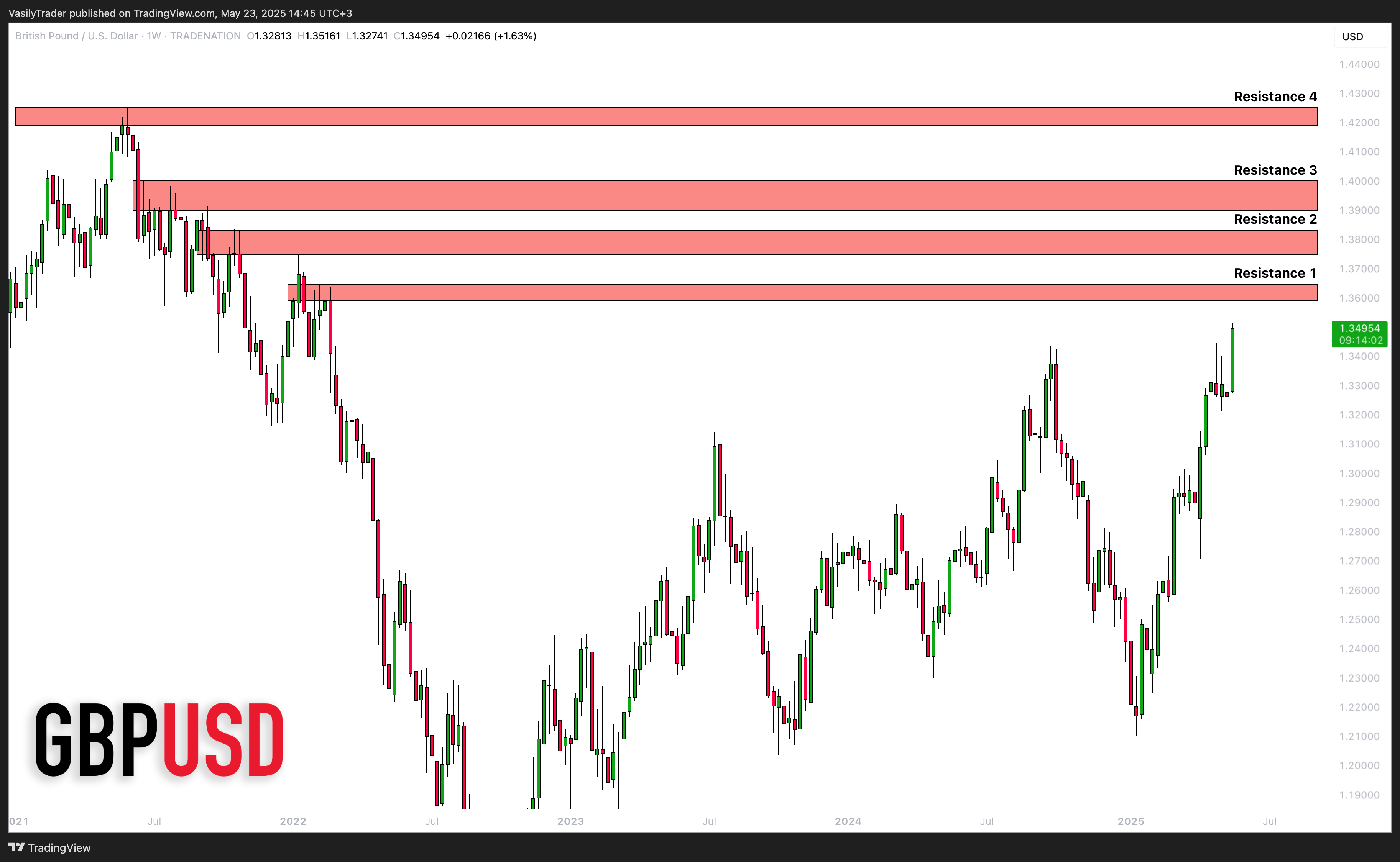 TRADENATION:GBPUSD Chart Image by VasilyTrader