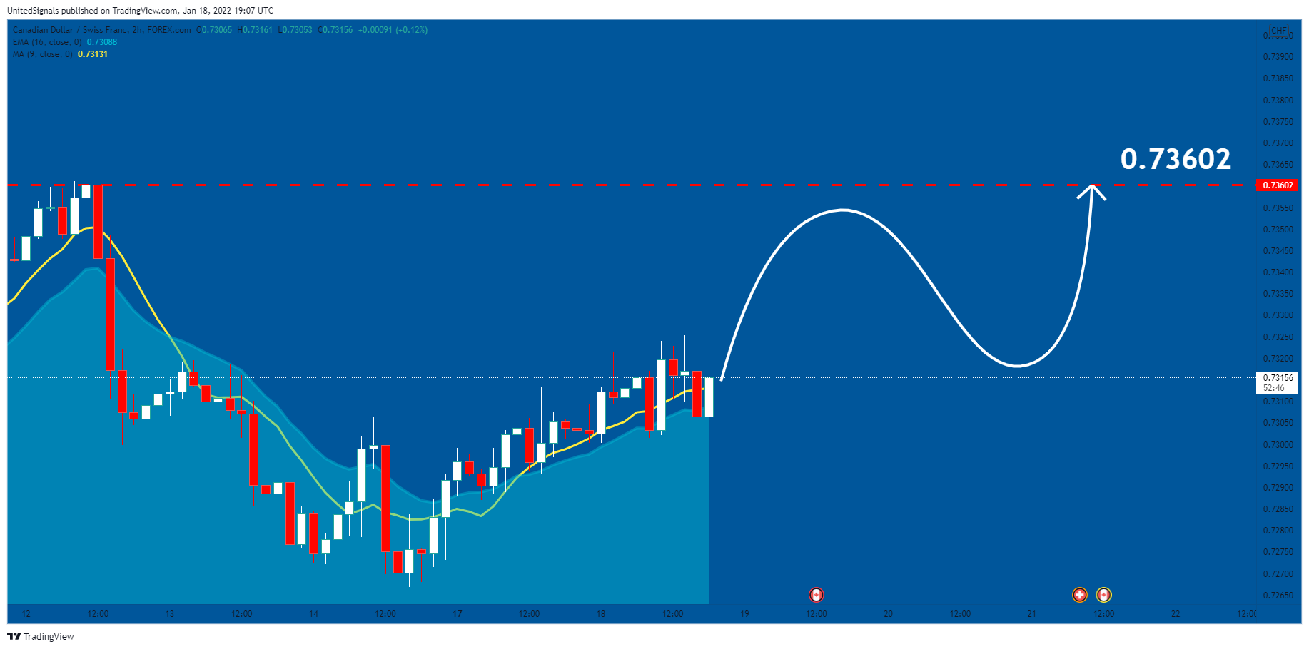 FOREXCOM:CADCHF Chart Image by UnitedSignals