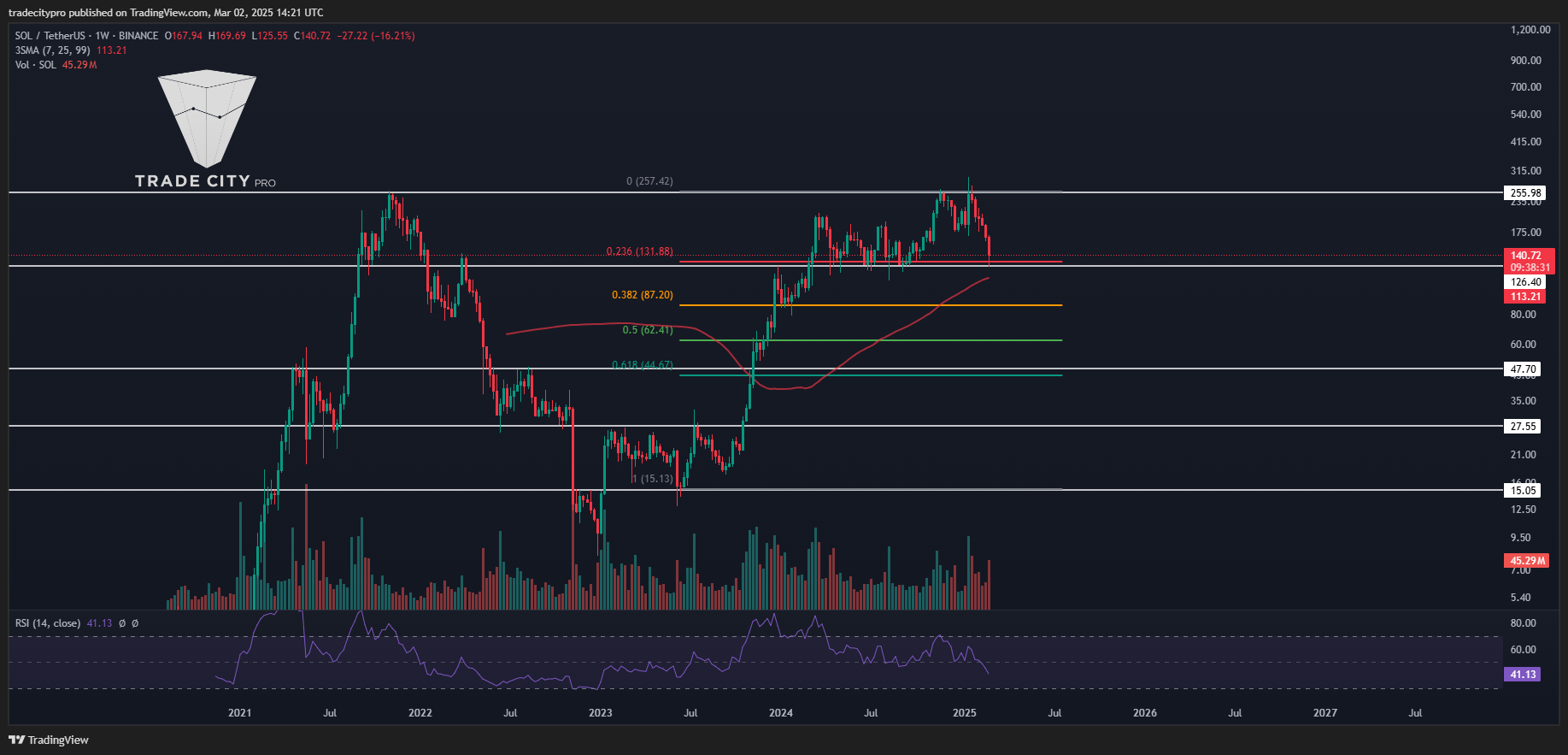 BINANCE:SOLUSDT Chart Image by tradecitypro