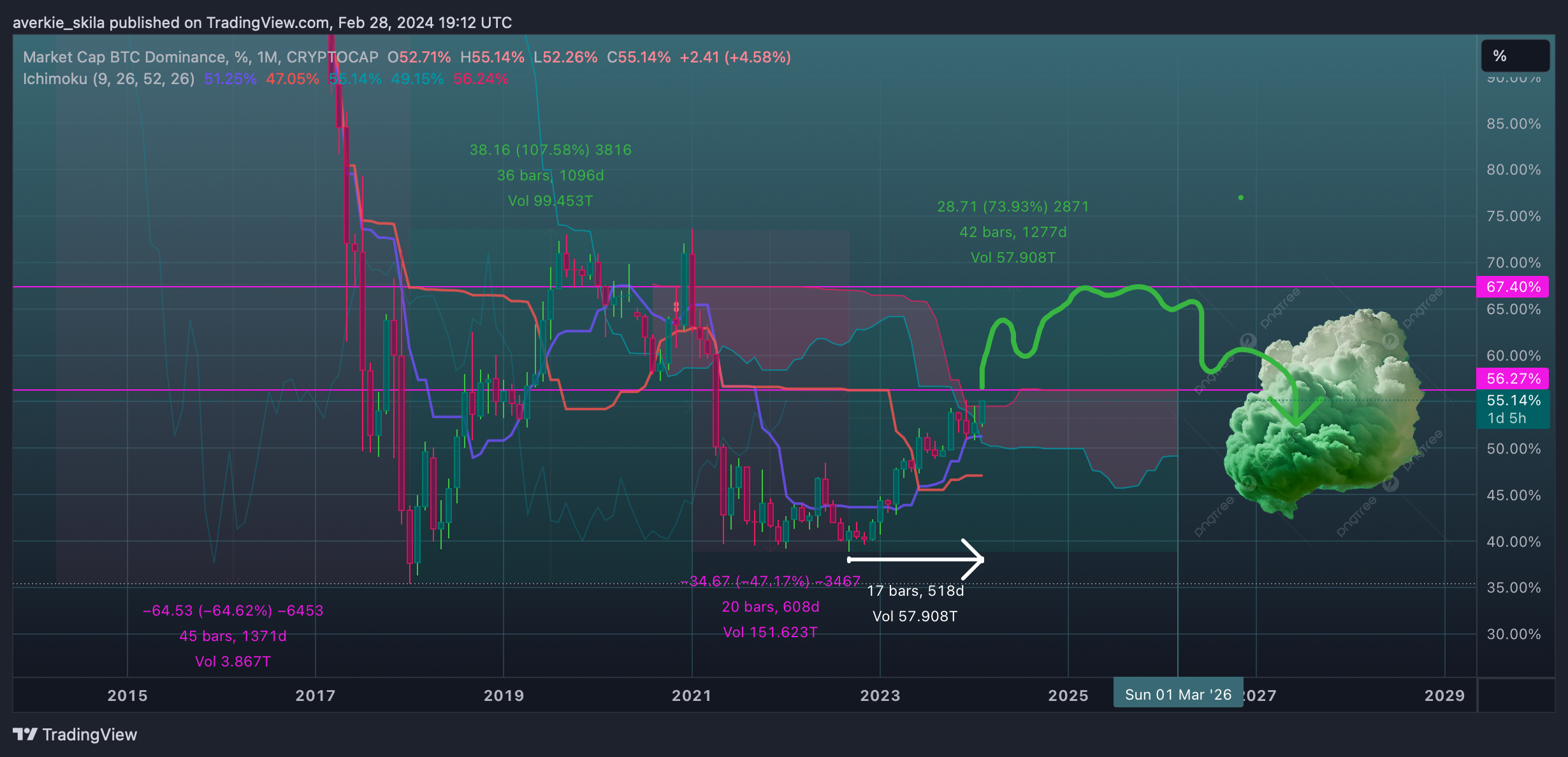 CRYPTOCAP:BTC.D Chart Image by averkie_skila