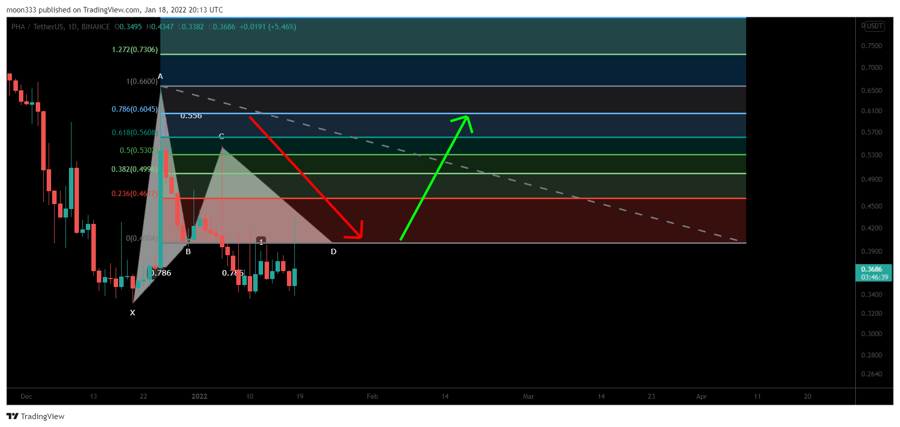 BINANCE:PHAUSDT Chart Image by moon333