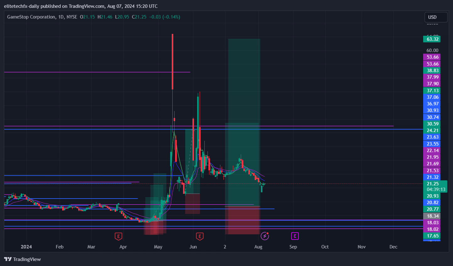 BATS:GME Chart Image by elitetechfx-daily