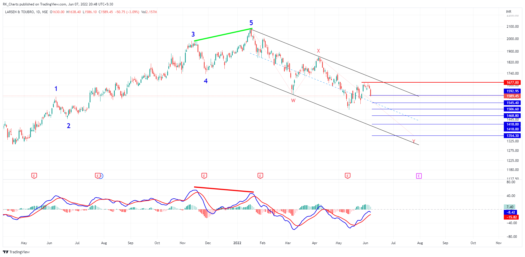 NSE:LT Chart Image by RK_Chaarts