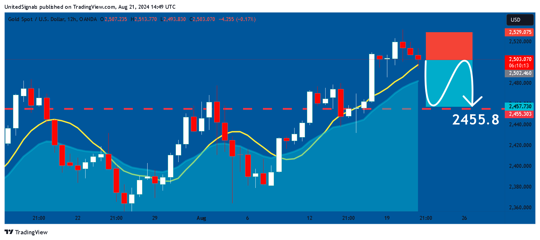 OANDA:XAUUSD Chart Image by UnitedSignals