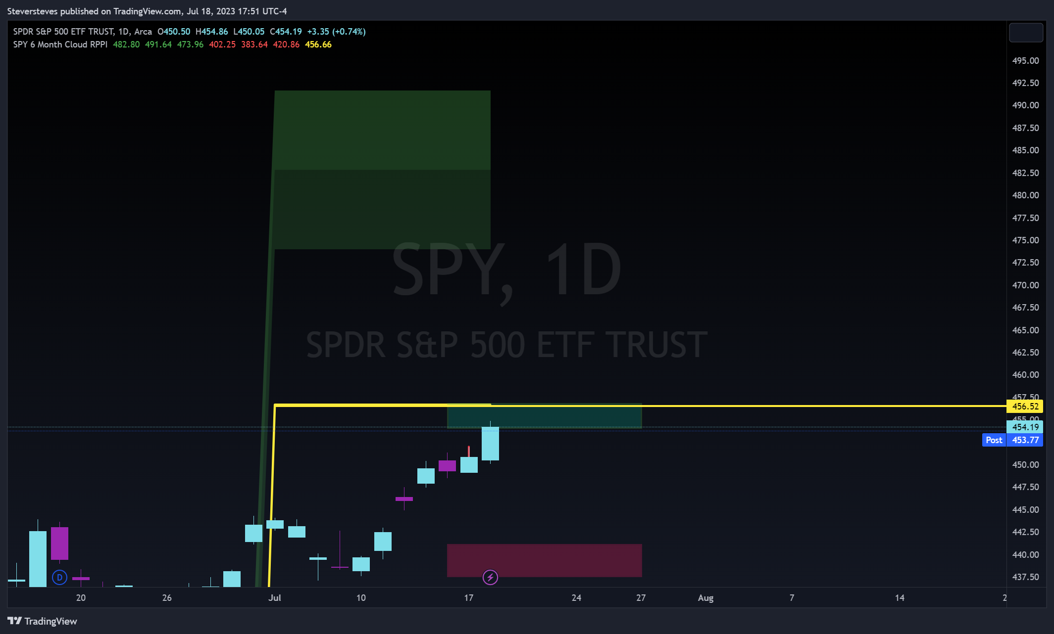 AMEX:SPY Chart Image by Steversteves