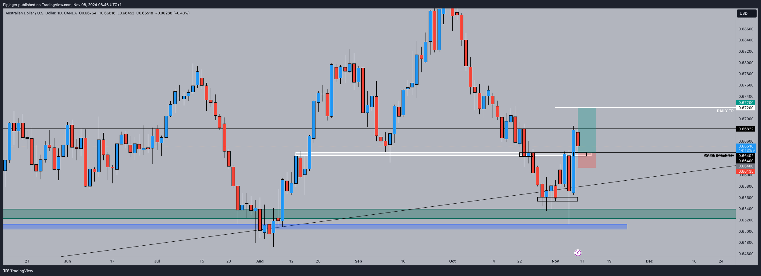 OANDA:AUDUSD Chart Image by Pipjager