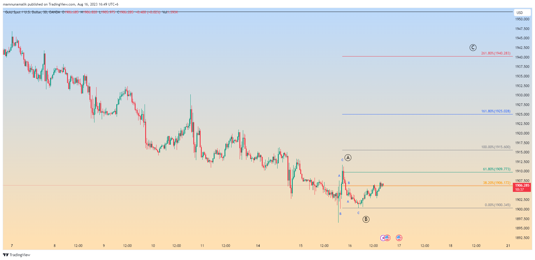 OANDA:XAUUSD Chart Image by SinchuXD