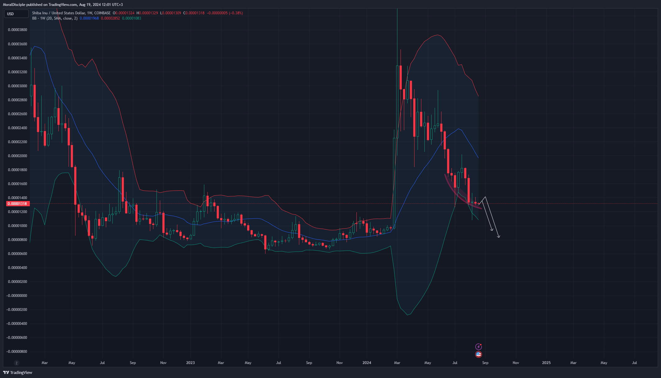 COINBASE:SHIBUSD Chart Image by MoralDisciple
