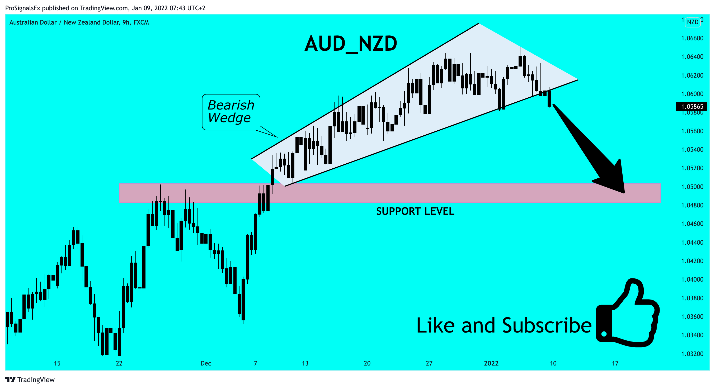 FX:AUDNZD Chart Image by ProSignalsFx