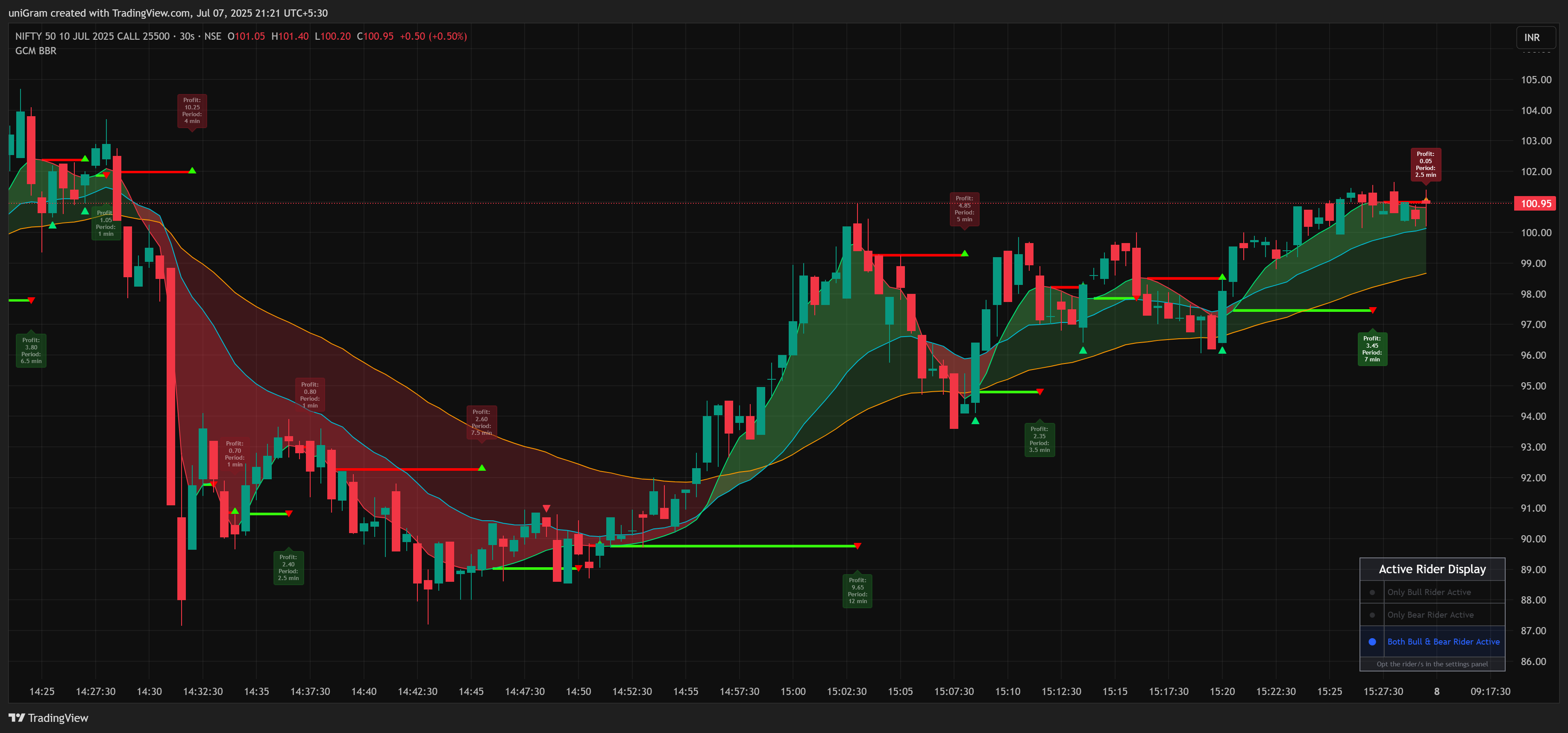 NSE:NIFTY250710C25500 Chart Image by uniGram