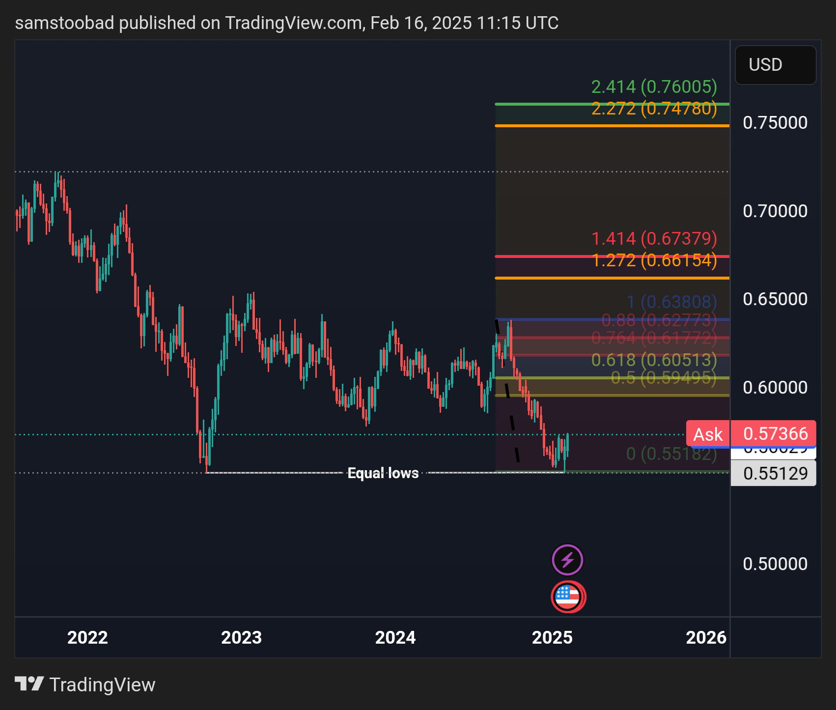 OANDA:NZDUSD Chart Image by samstoobad