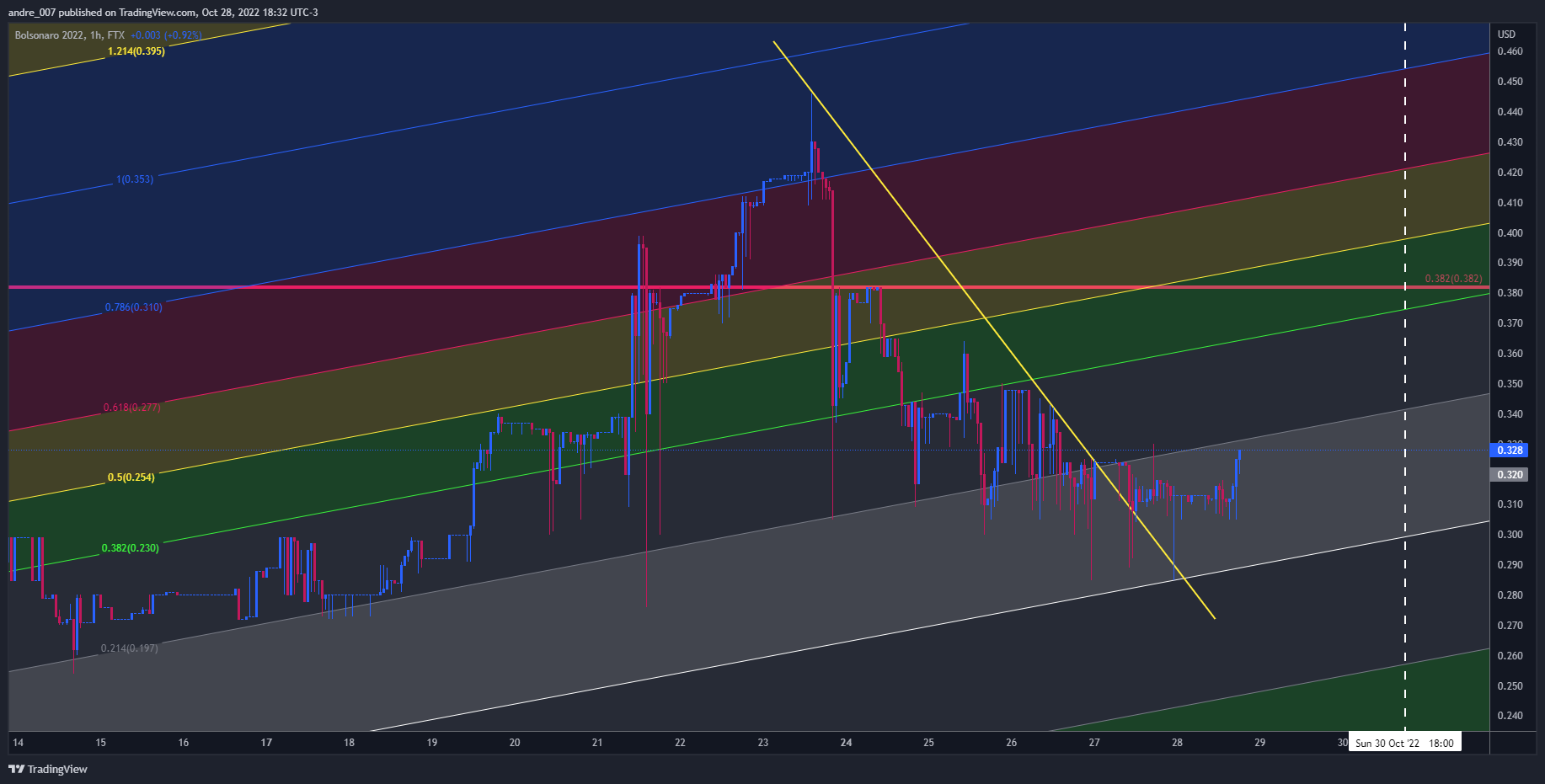FTX:BOLSONARO2022 Chart Image by andre_007