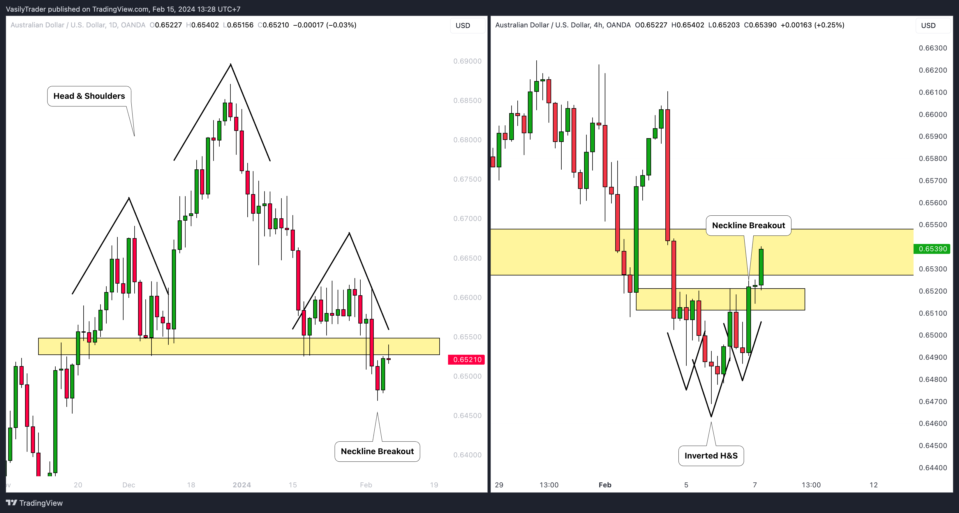 OANDA:AUDUSD Chart Image by VasilyTrader