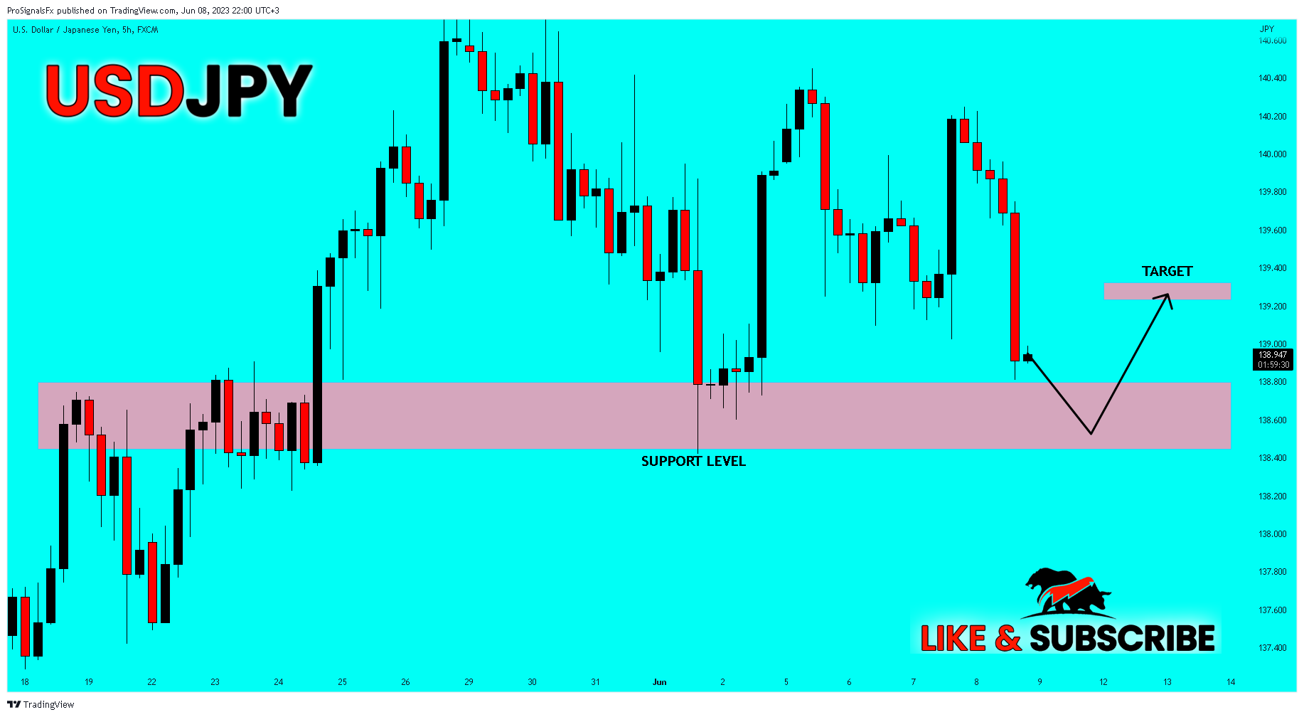 FX:USDJPY Chart Image by ProSignalsFx