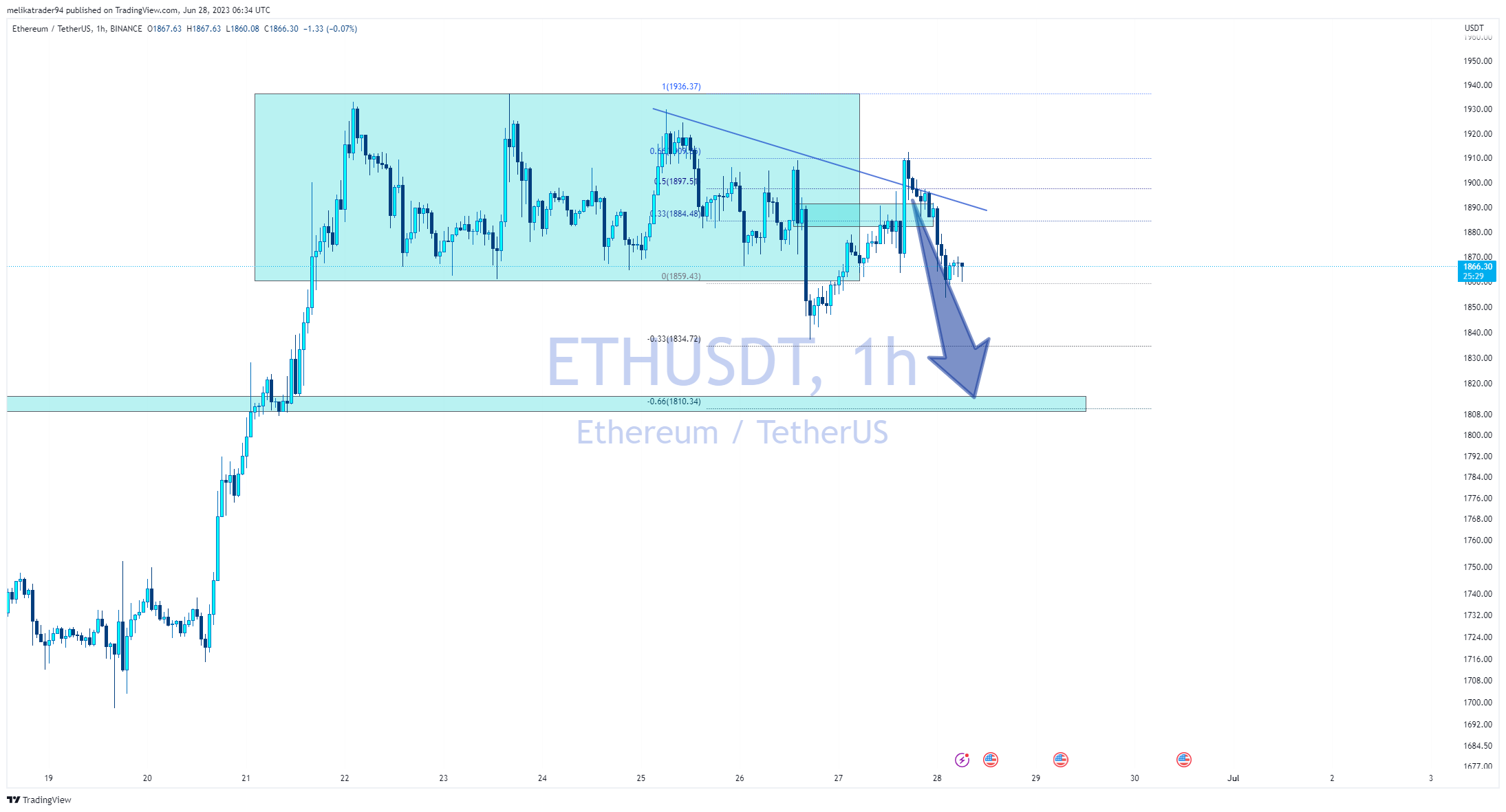 BINANCE:ETHUSDT Chart Image by melikatrader94