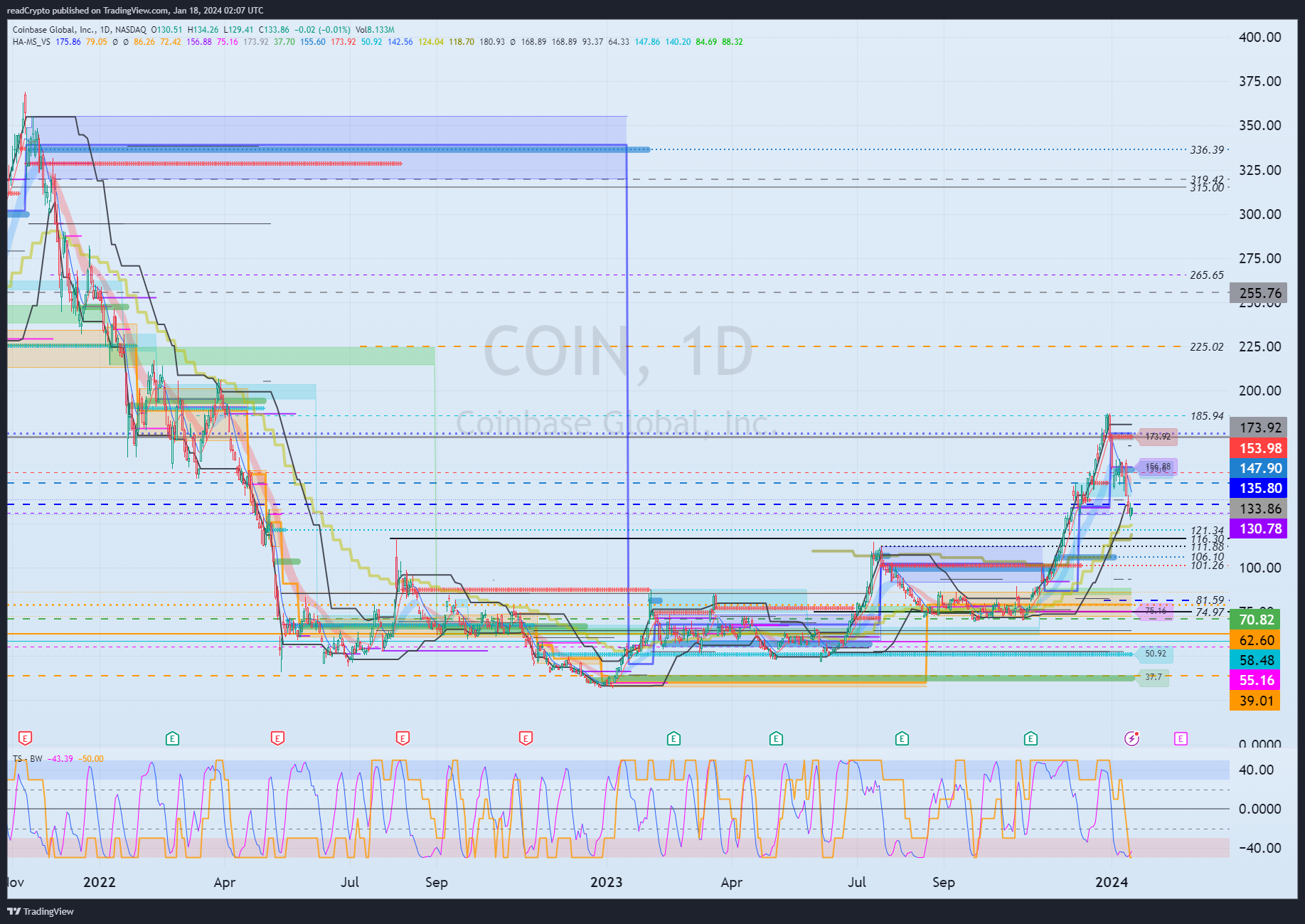 BATS:COIN Chart Image by readCrypto