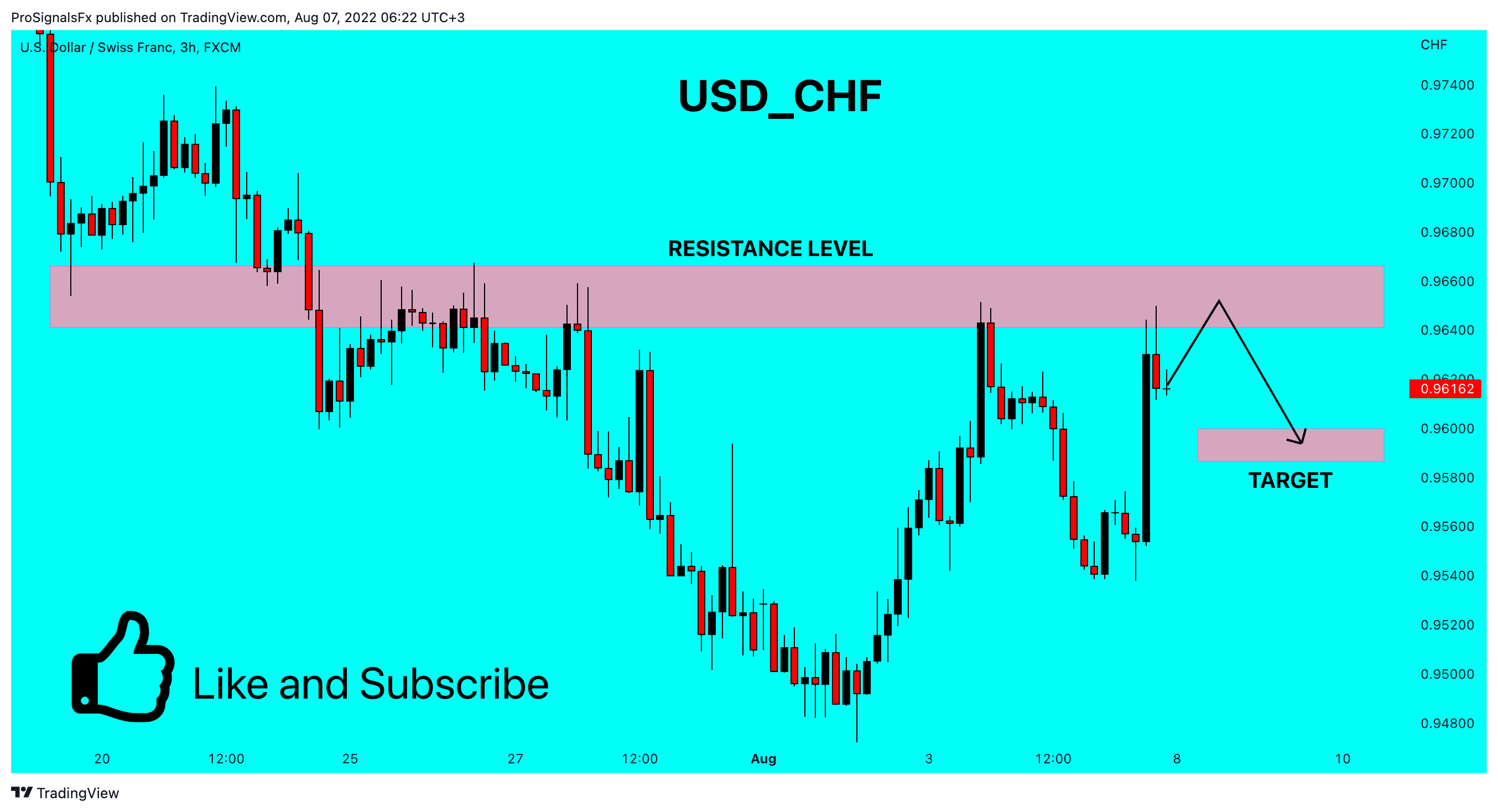 FX:USDCHF Chart Image by ProSignalsFx