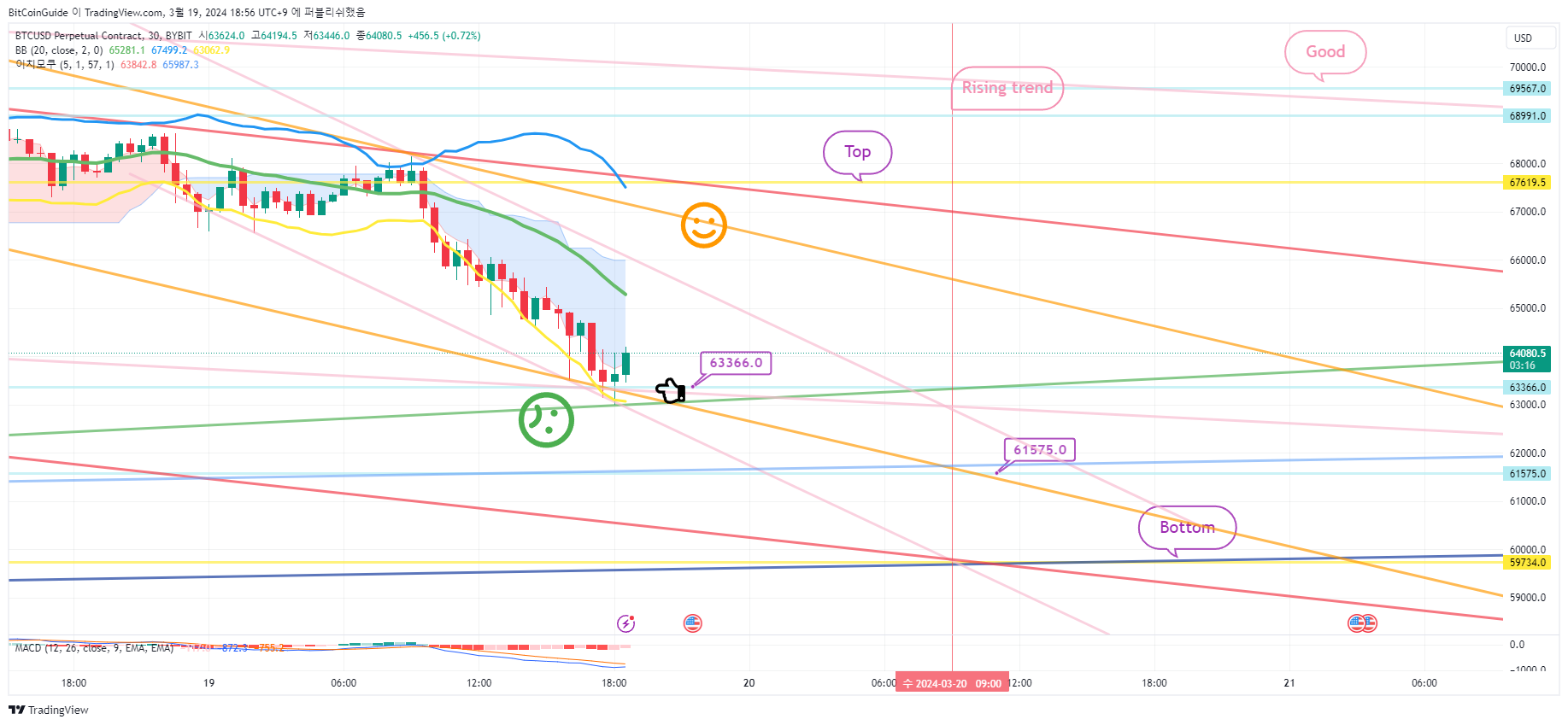 BYBIT:BTCUSD.P Chart Image by BitCoinGuide