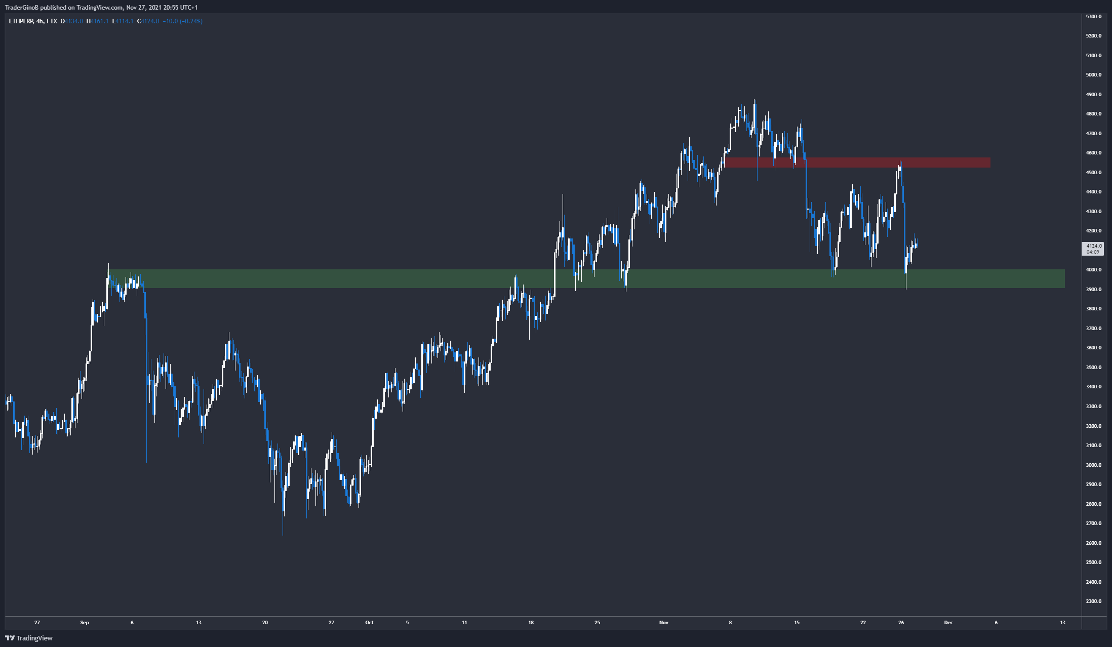 FTX:ETHPERP Chart Image by TraderGinoB