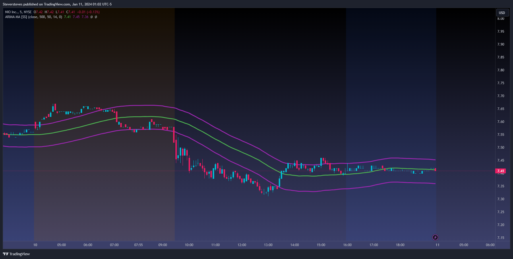 BATS:NIO Chart Image by Steversteves